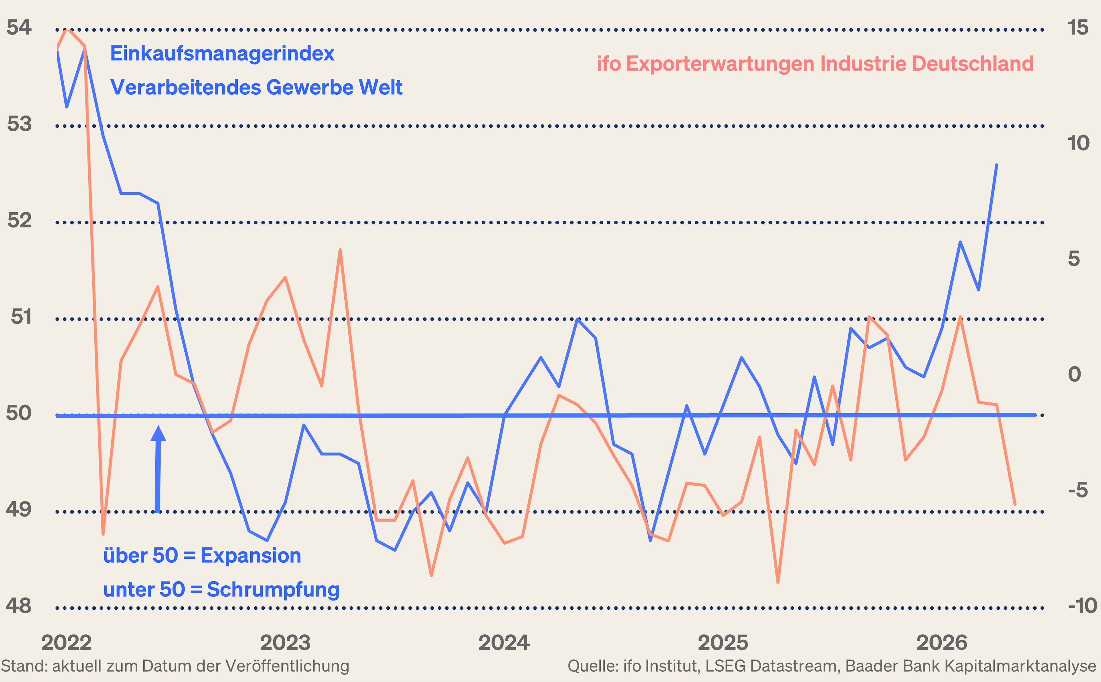 Grafik 3: Einkaufsmanagerindex Verarbeitendes Gewerbe Welt und ifo Exporterwartungen Grafik 3: Einkaufsmanagerindex Verarbeitendes Gewerbe Welt und ifo Exporterwartungen