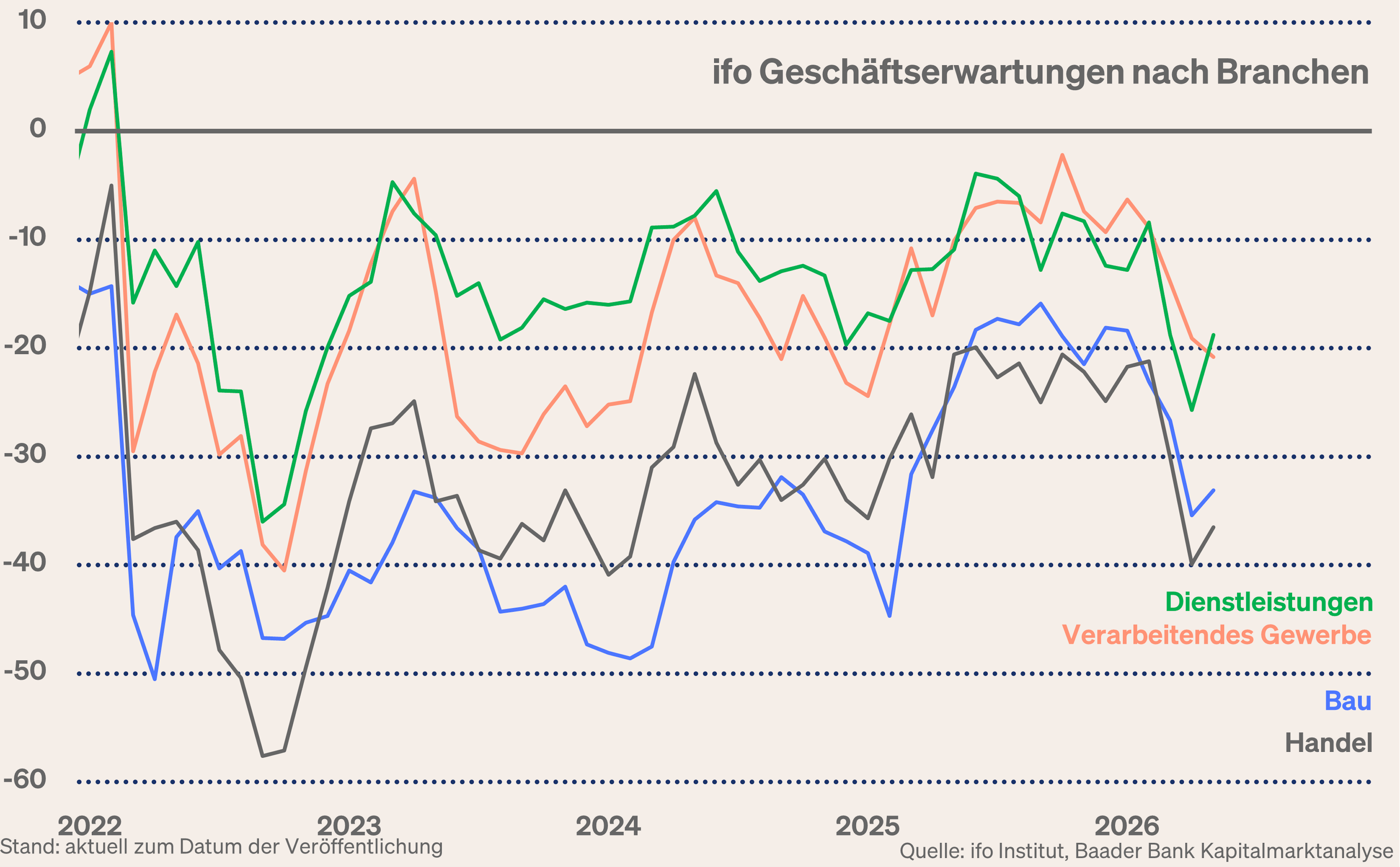 Grafik 4: ifo Geschäftserwartungen nach Branchen
