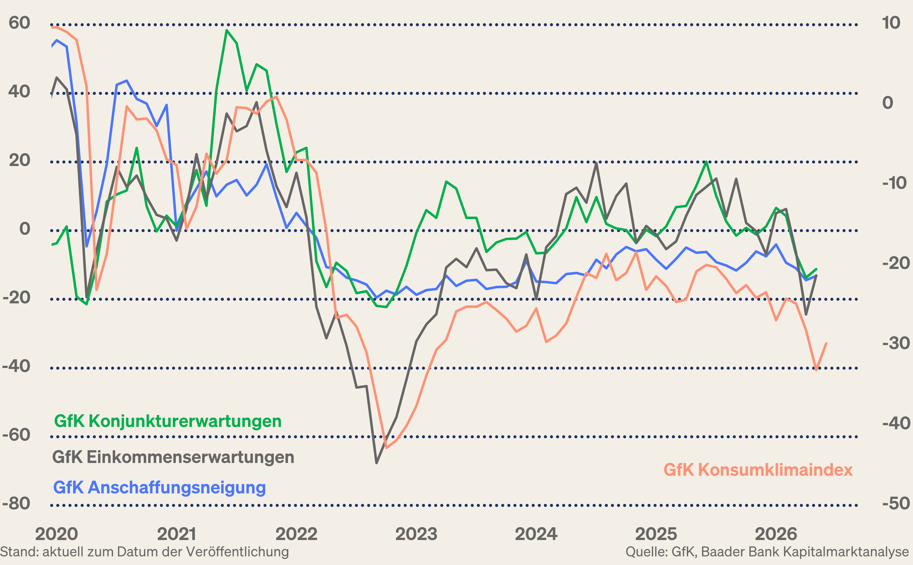Grafik 5: GfK Konsumklimaindex und Subkomponenten