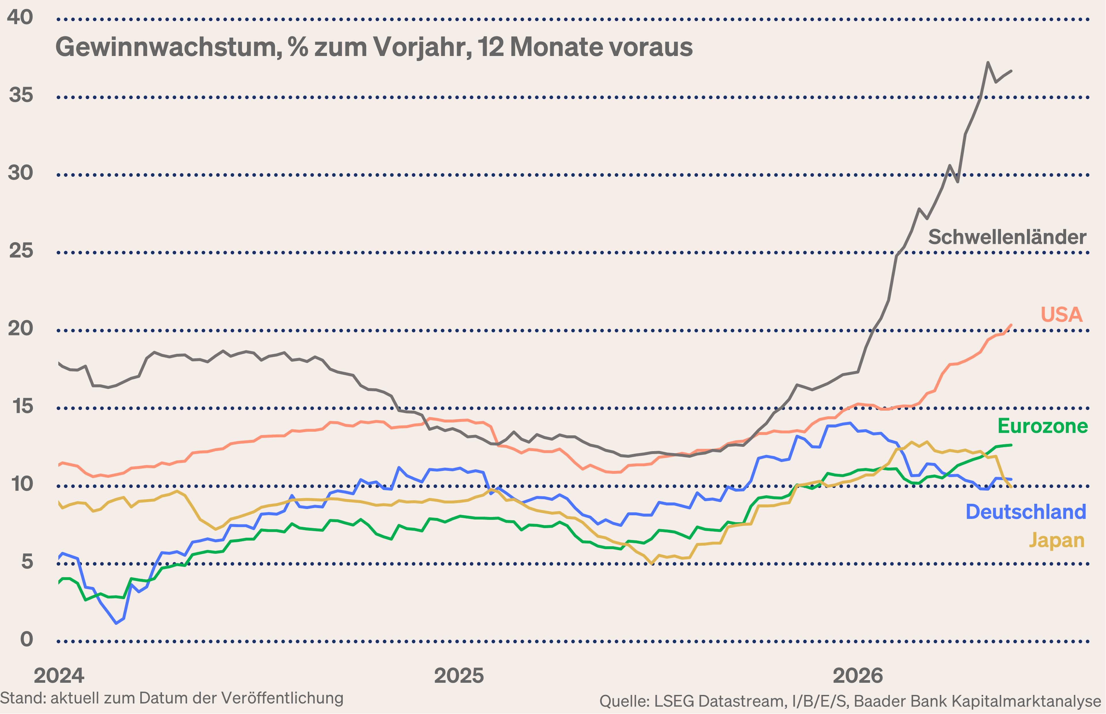 Grafik 6: Gewinnwachstum USA, Schwellenländer, Eurozone und Deutschland Grafik 6: Gewinnwachstum USA, Schwellenländer, Eurozone und Deutschland