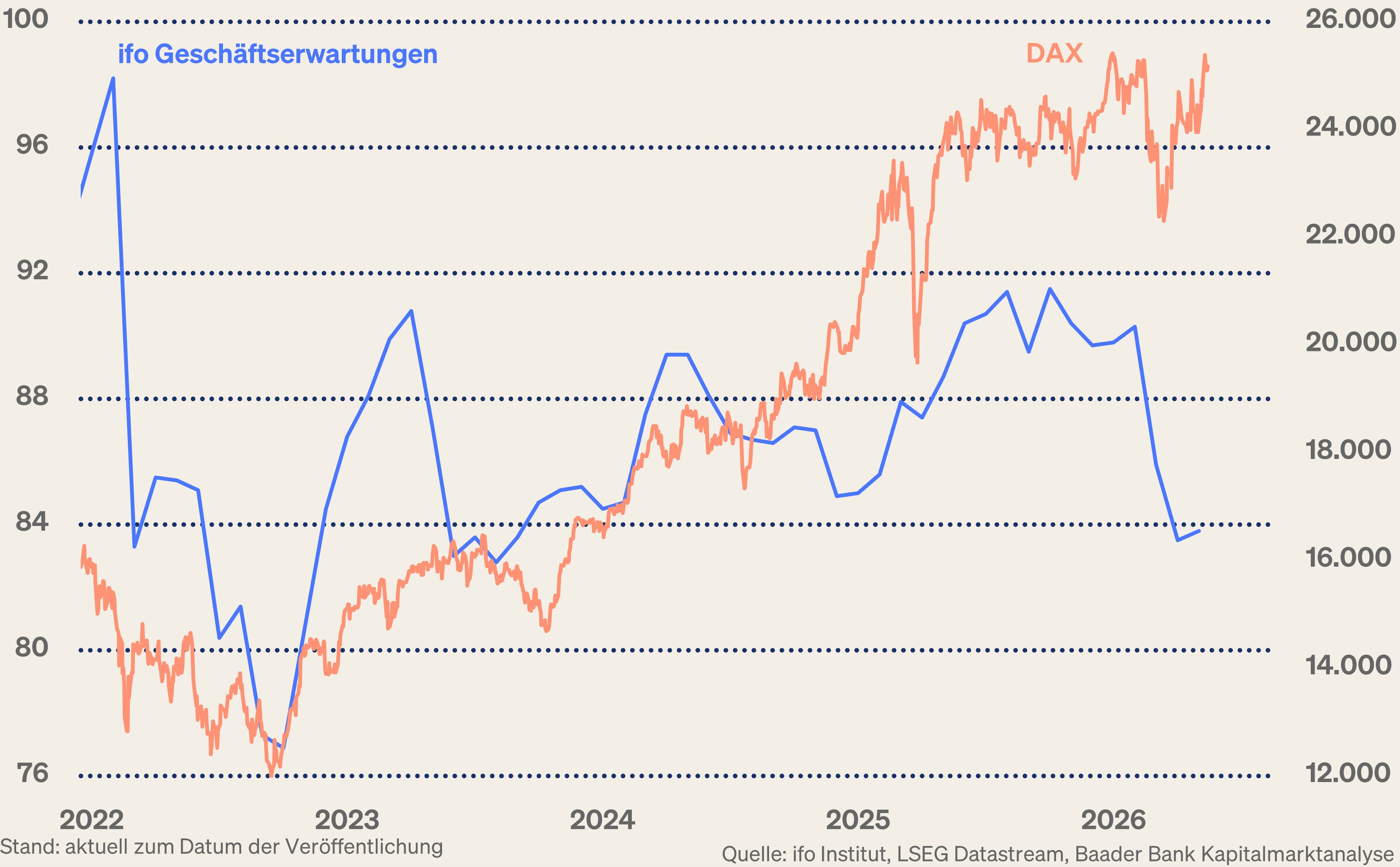 Grafik 7: ifo Geschäftserwartungen und DAX
