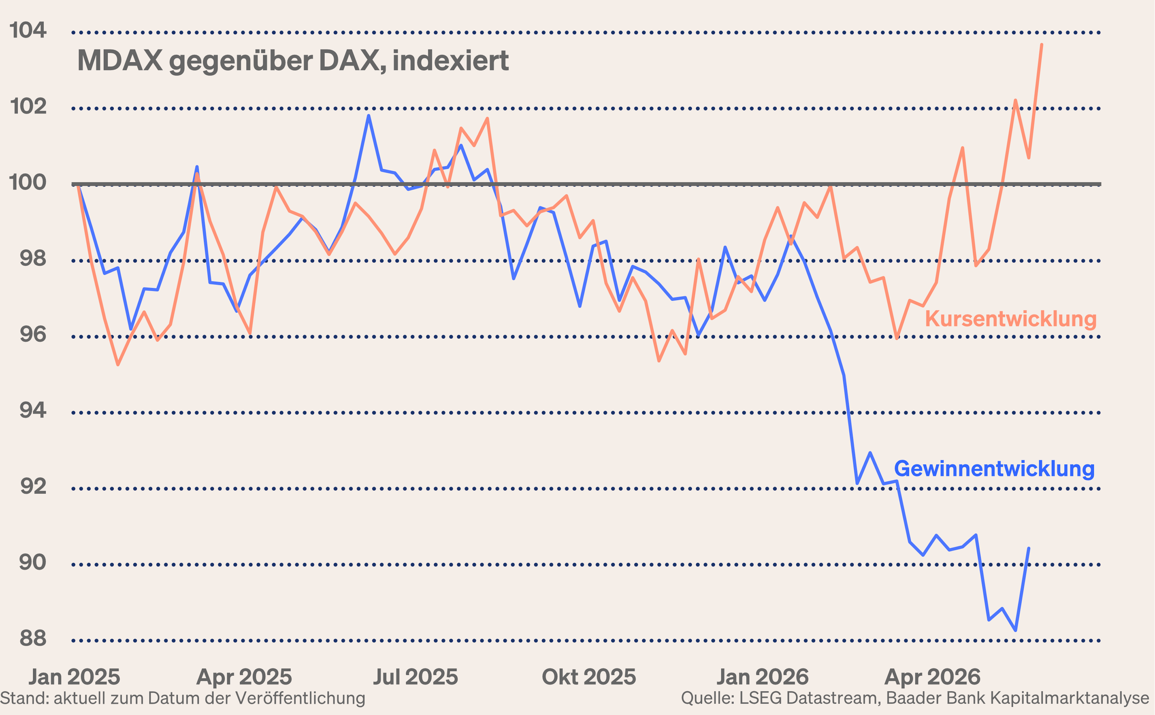 Grafik 8: Wertentwicklung von DAX und MDAX seit 2025