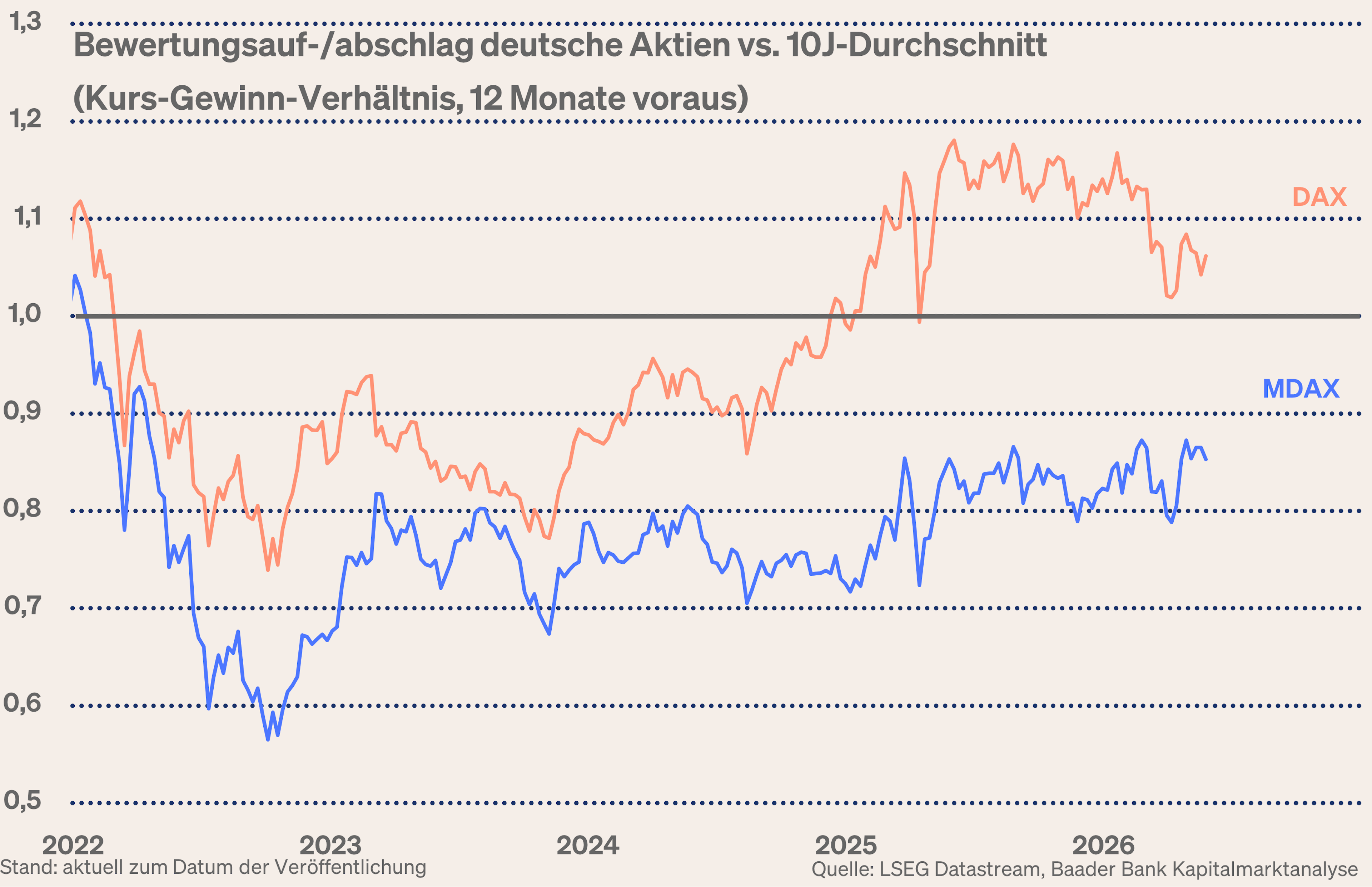 Grafik 9: Bewertungsauf-/abschlag von DAX und MDAX gegenüber 10-Jahres-Durchschnitt 