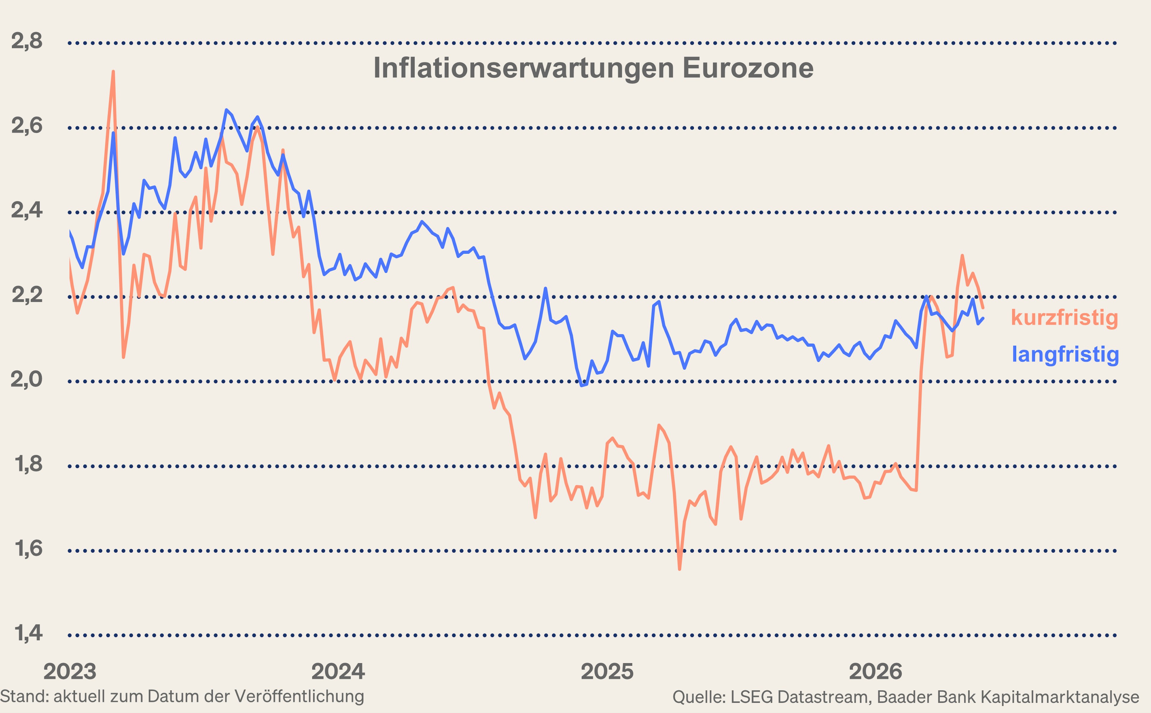 Grafik 10: Kurz- und langfristige Inflationserwartungen Eurozone