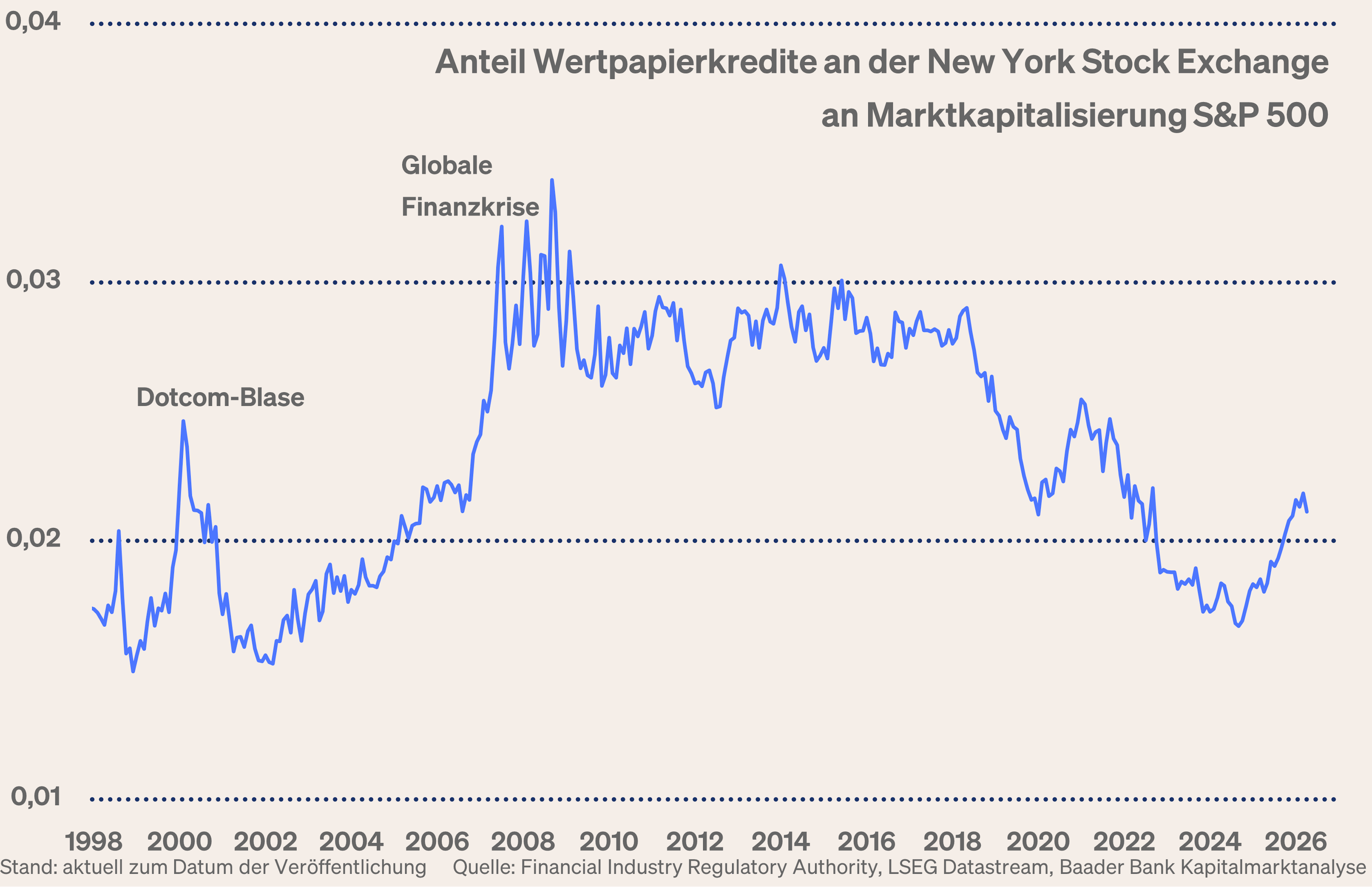Grafik 12: Wertpapierkredite an der NYSE im Verhältnis zur Gesamtkapitalisierung des US-Aktienmarktes Grafik 12: Wertpapierkredite an der NYSE im Verhältnis zur Gesamtkapitalisierung des US-Aktienmarktes