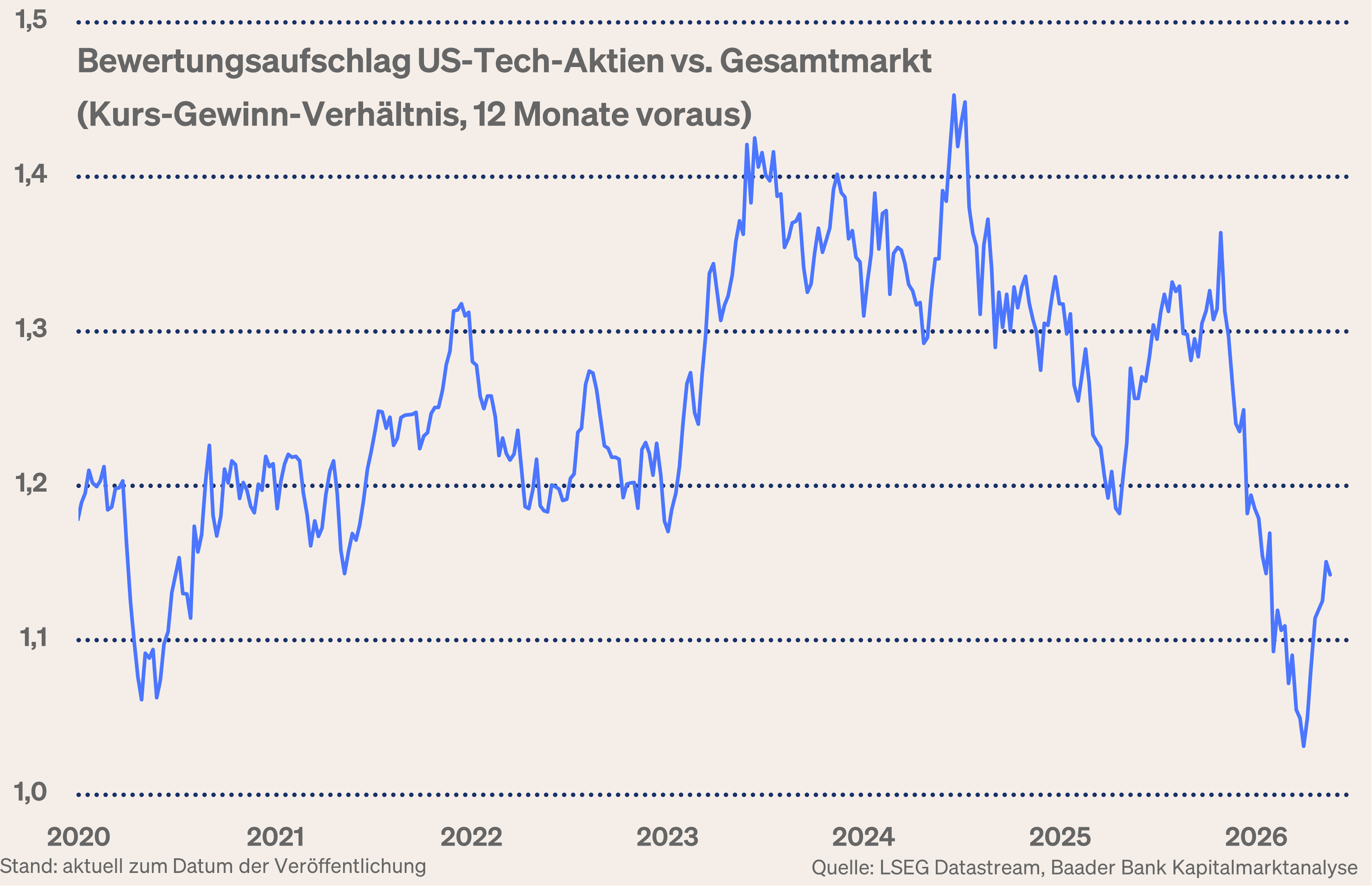 Grafik 13: KGV-Bewertung US-Technologiesektor
