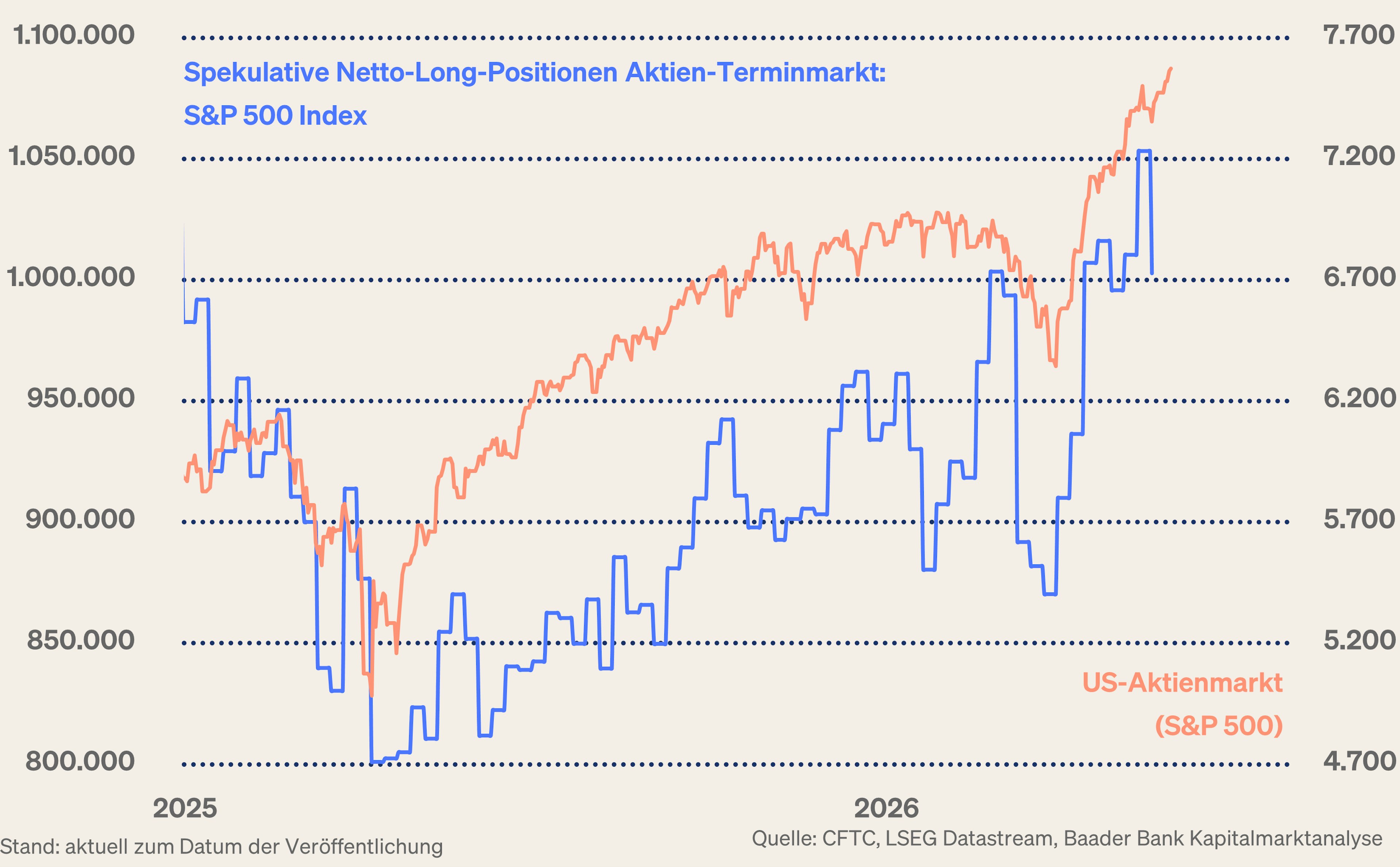 Grafik 14: Spekulative Netto-Long-Positionen am US-Aktienmarkt und S&P 500 Grafik 14: Spekulative Netto-Long-Positionen am US-Aktienmarkt und S&P 500