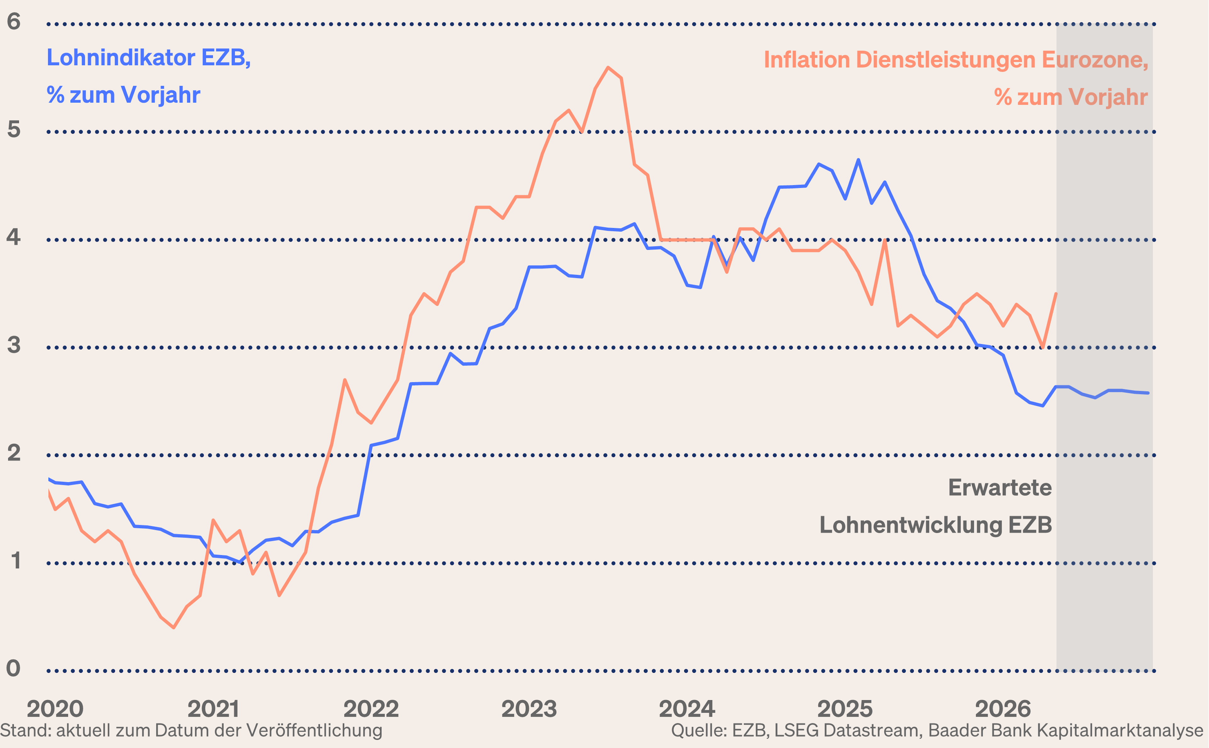 Grafik 1: EZB-Lohnindikator und Dienstleistungsinflation Eurozone Grafik 1: EZB-Lohnindikator und Dienstleistungsinflation Eurozone