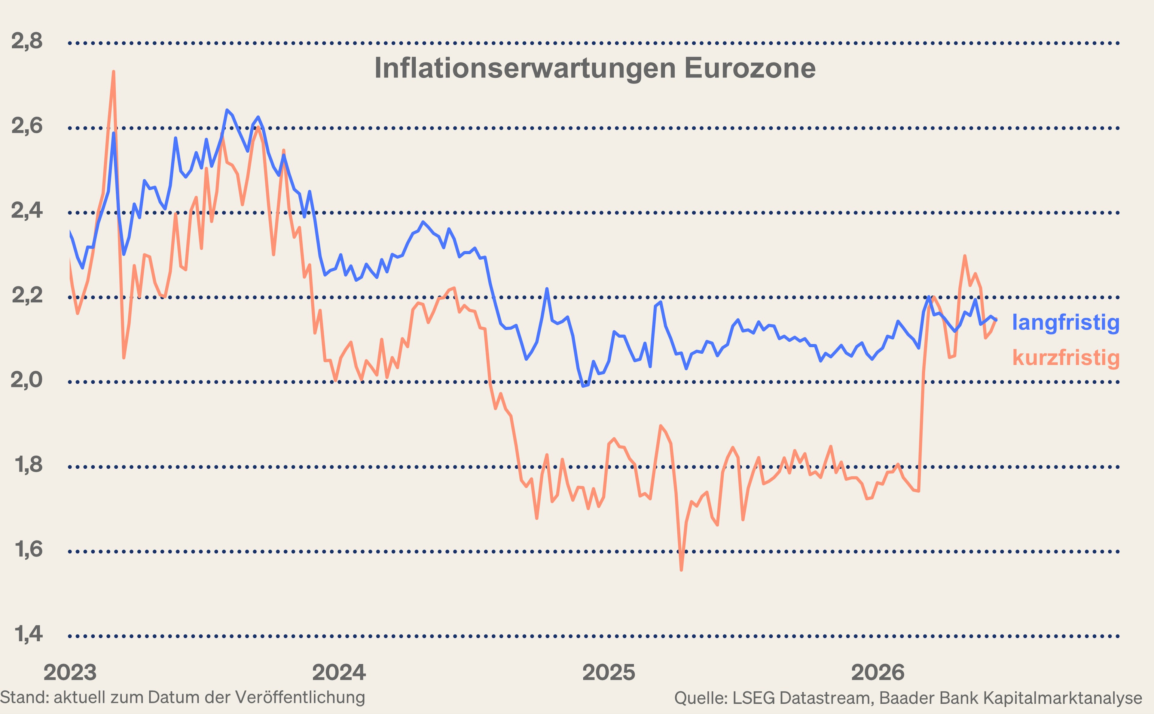 Grafik 2: Kurz- und langfristige Inflationserwartungen Eurozone Grafik 2: Kurz- und langfristige Inflationserwartungen Eurozone
