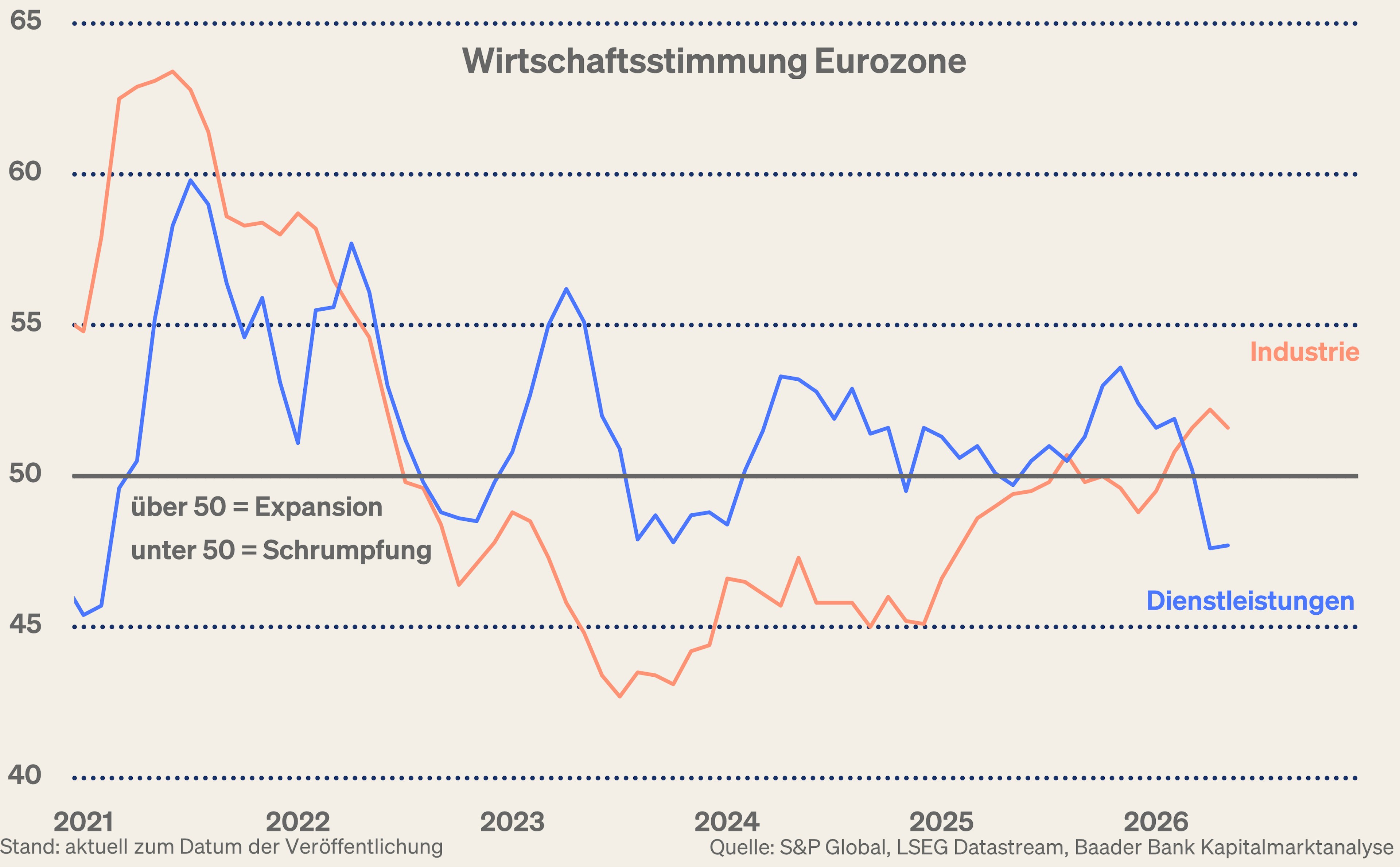 Grafik 3: Einkaufsmanagerindices Verarbeitendes und Dienstleistungsgewerbe Eurozone Grafik 3: Einkaufsmanagerindices Verarbeitendes und Dienstleistungsgewerbe Eurozone