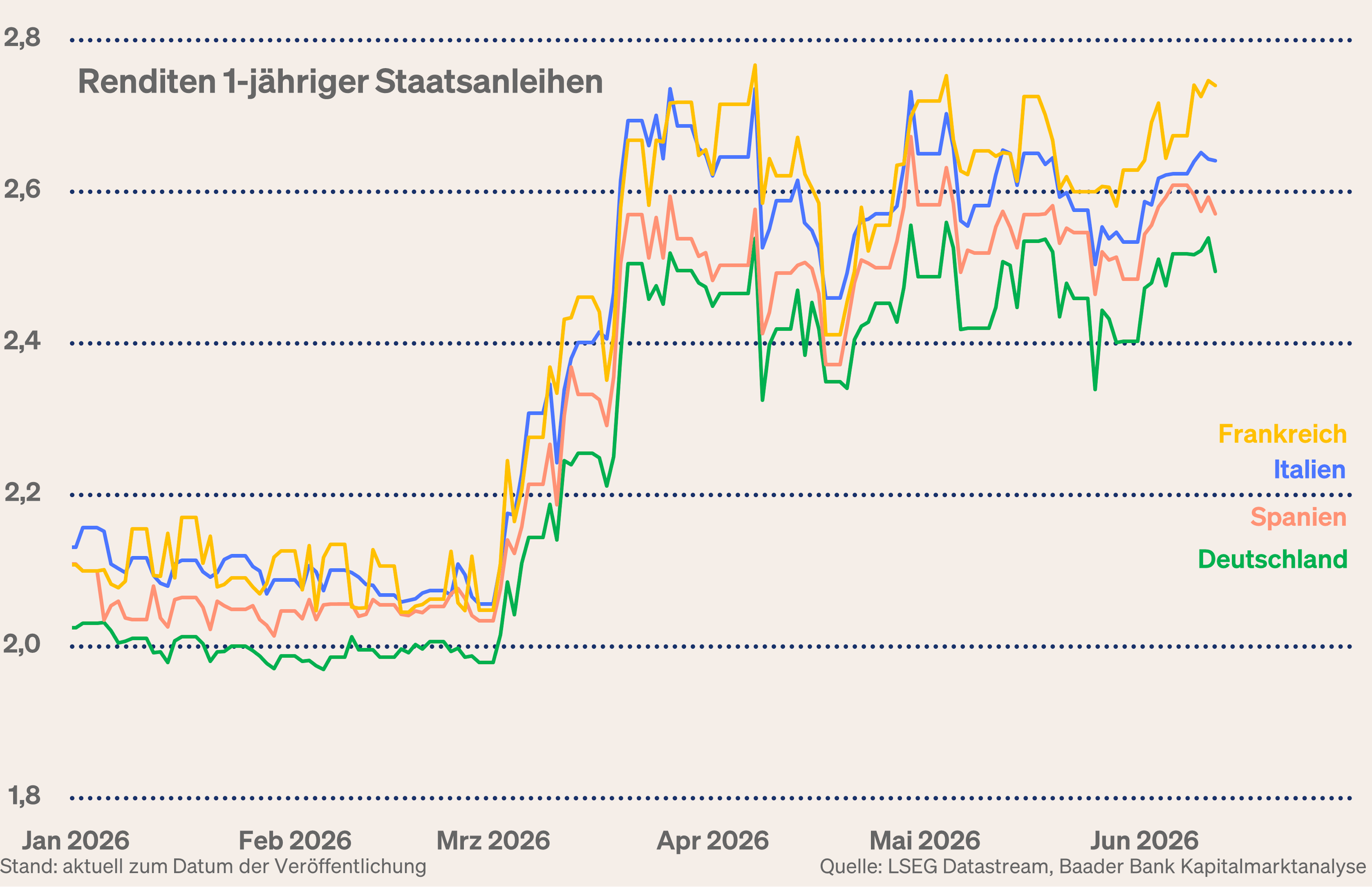 Grafik 4: Rendite 1-jähriger Staatsanleihen Eurozone Grafik 4: Rendite 1-jähriger Staatsanleihen Eurozone