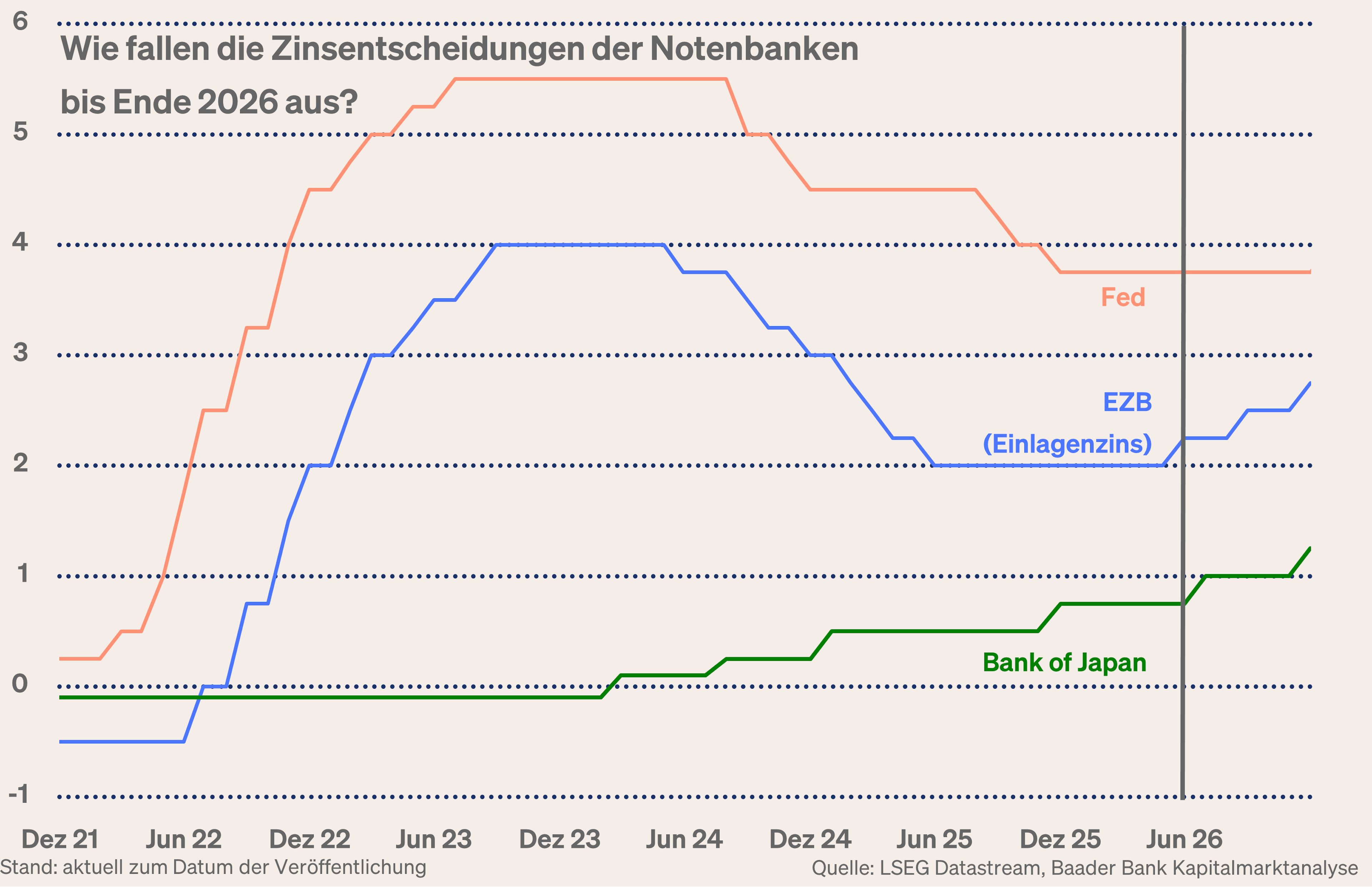 Grafik 5: Zinseinschätzungen EZB, Fed und BoJ