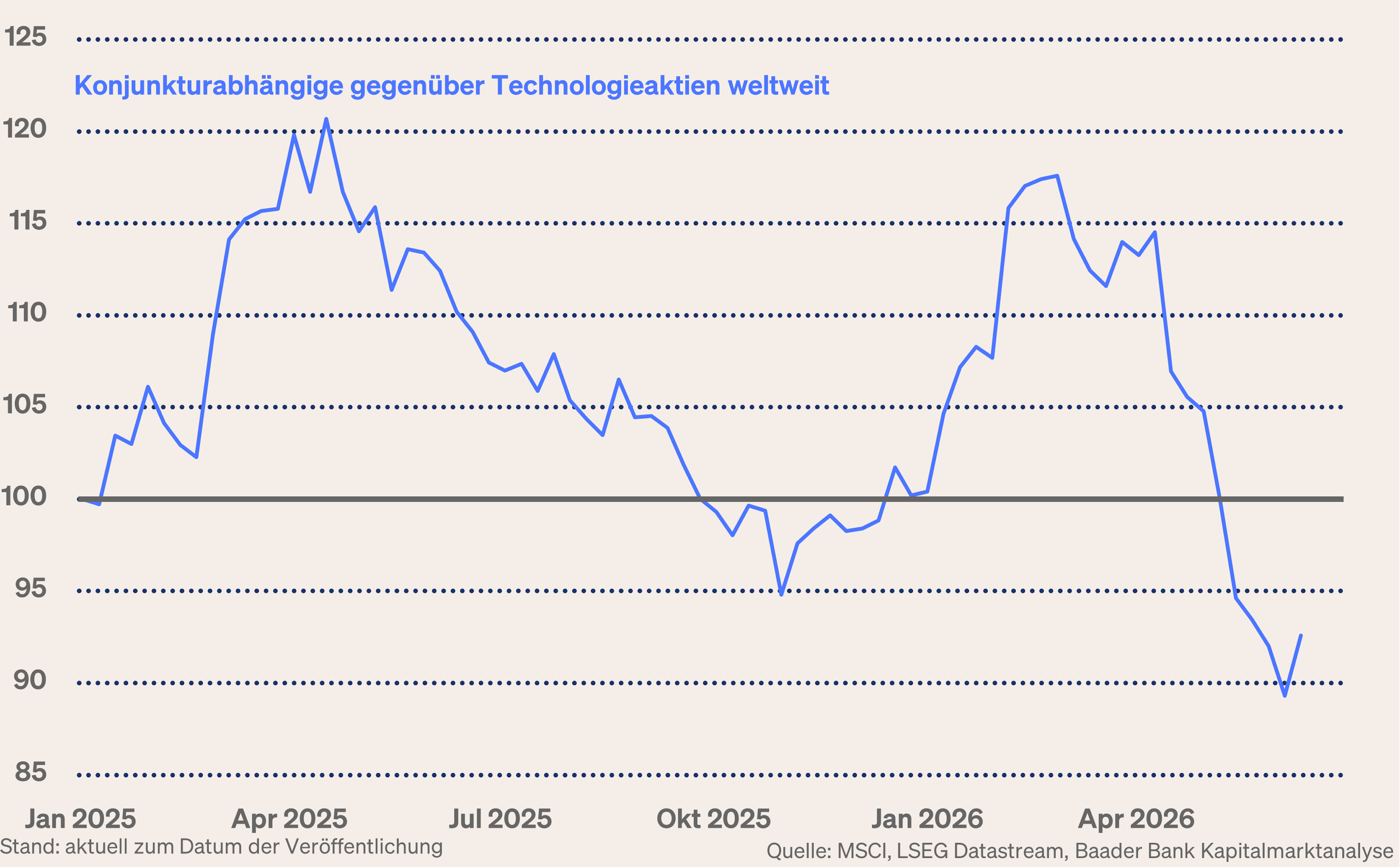 Grafik 9: Konjunktur- gegenüber High-Tech-Werten Grafik 9: Konjunktur- gegenüber High-Tech-Werten