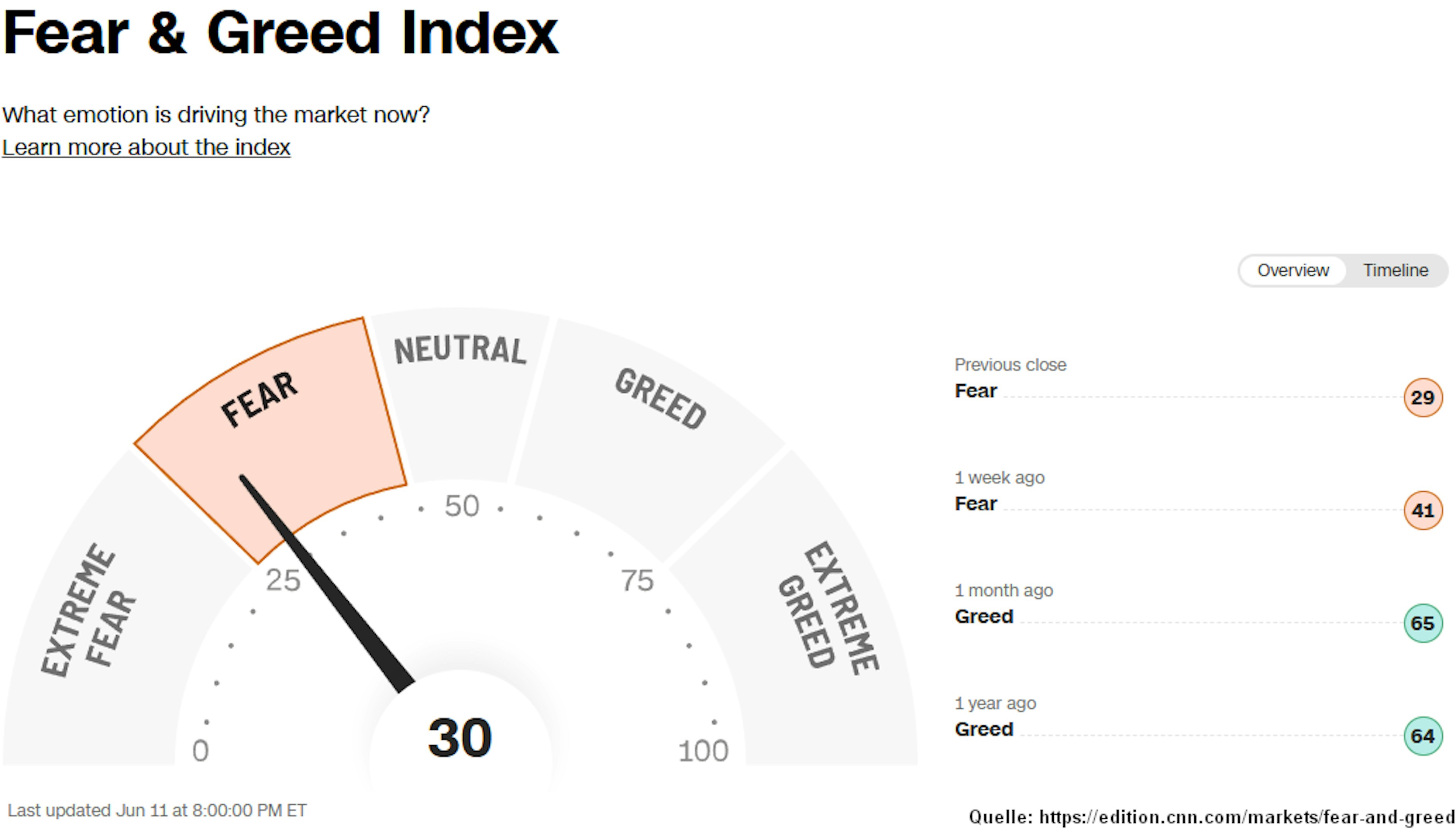 Grafik 10: Fear & Greed Index CNN Business