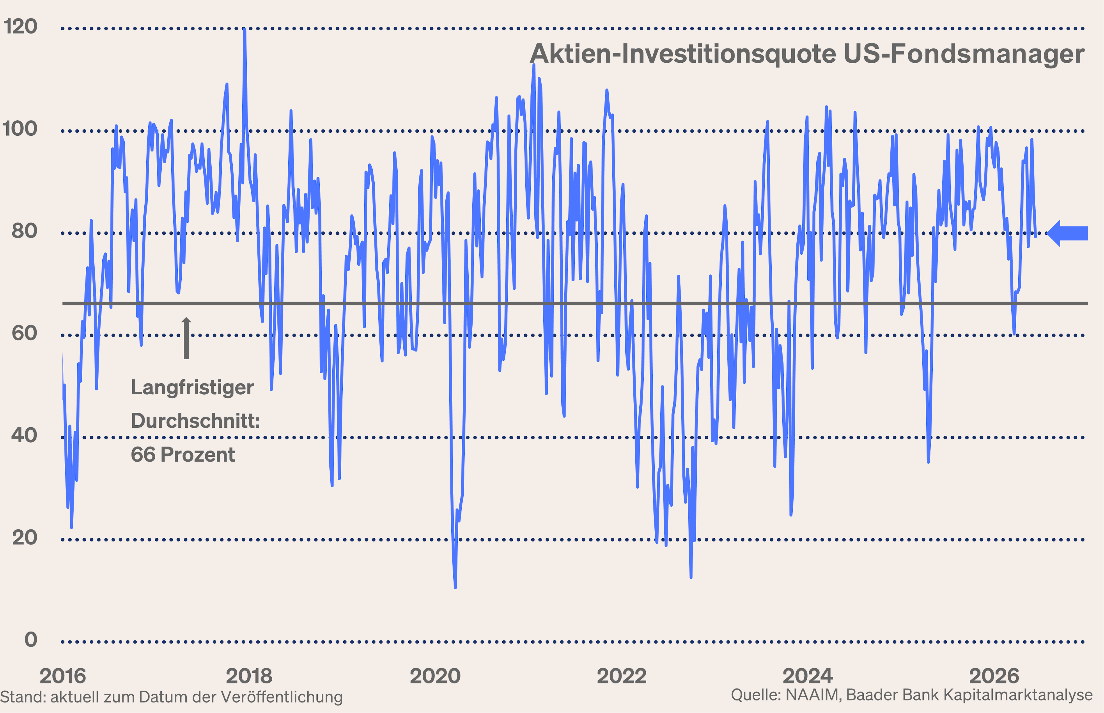 Grafik 11: Aktien-Investitionsquote US-Fondsmanager Grafik 11: Aktien-Investitionsquote US-Fondsmanager