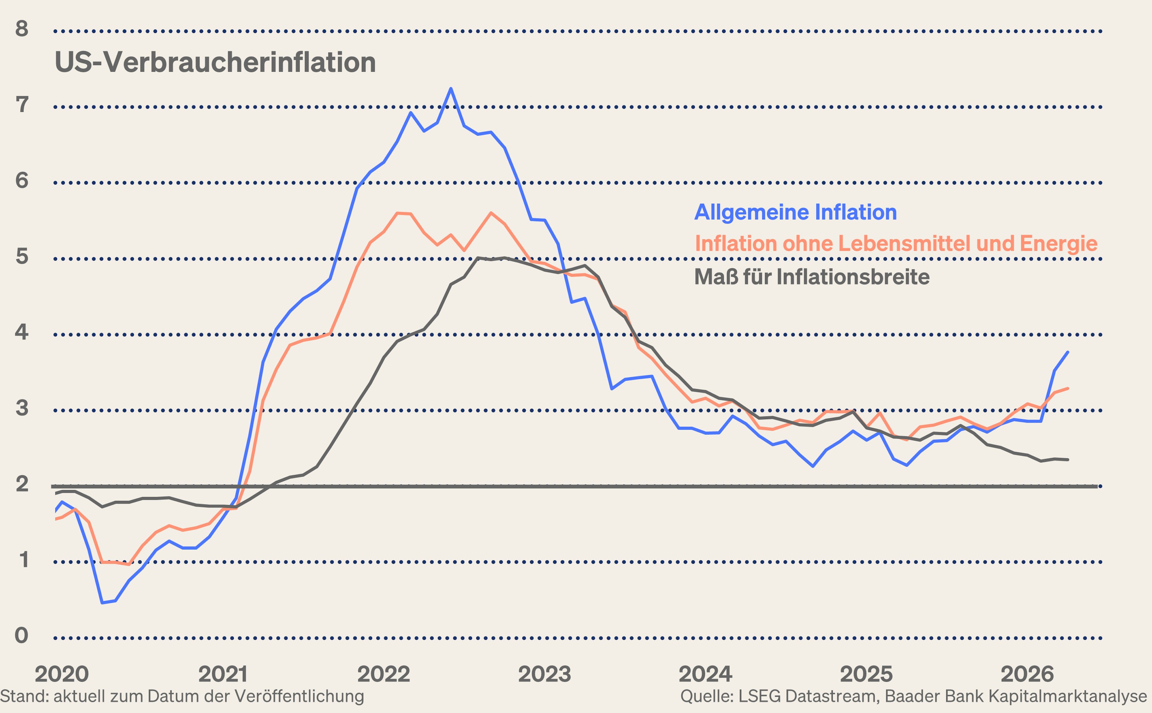 Grafik 1: US-Preisdeflator für persönliche Verbrauchsausgaben, Kernrate und Trimmed Mean