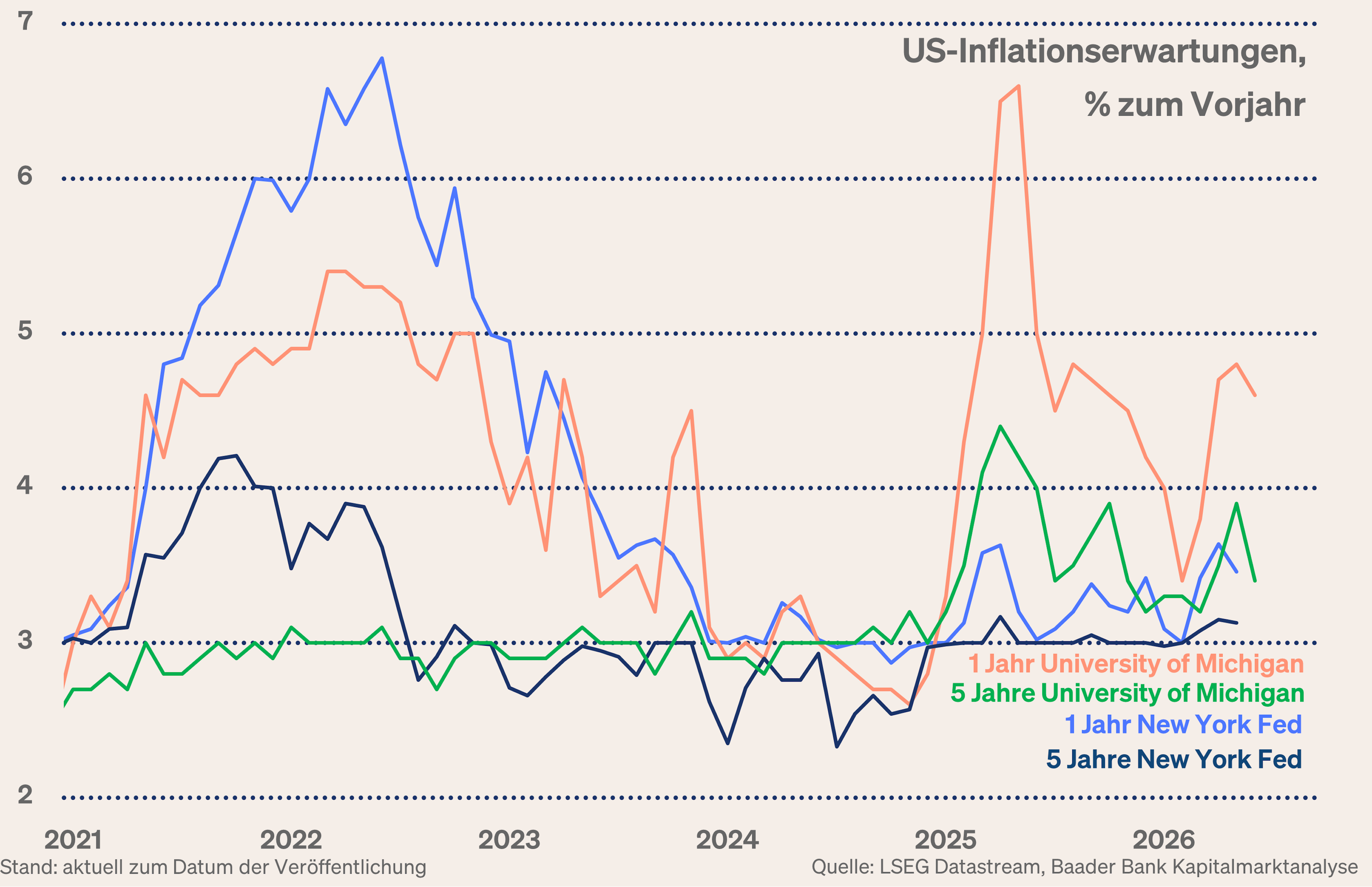 Grafik 2: Inflationserwartungen New York Fed und University of Michigan Grafik 2: Inflationserwartungen New York Fed und University of Michigan