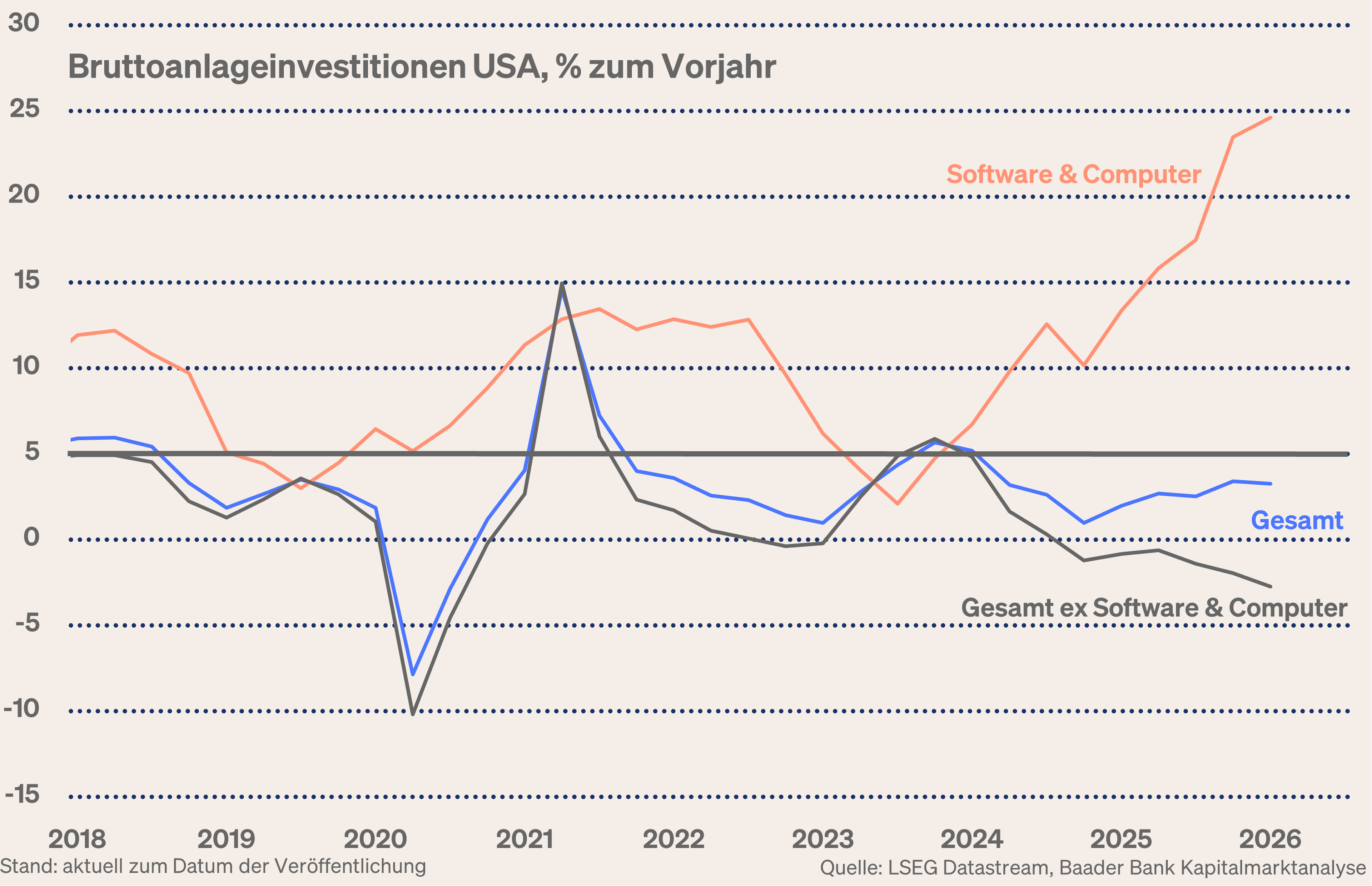 Grafik 3: Bruttoanlageinvestitionen USA gesamt und (ex) Software & Computer