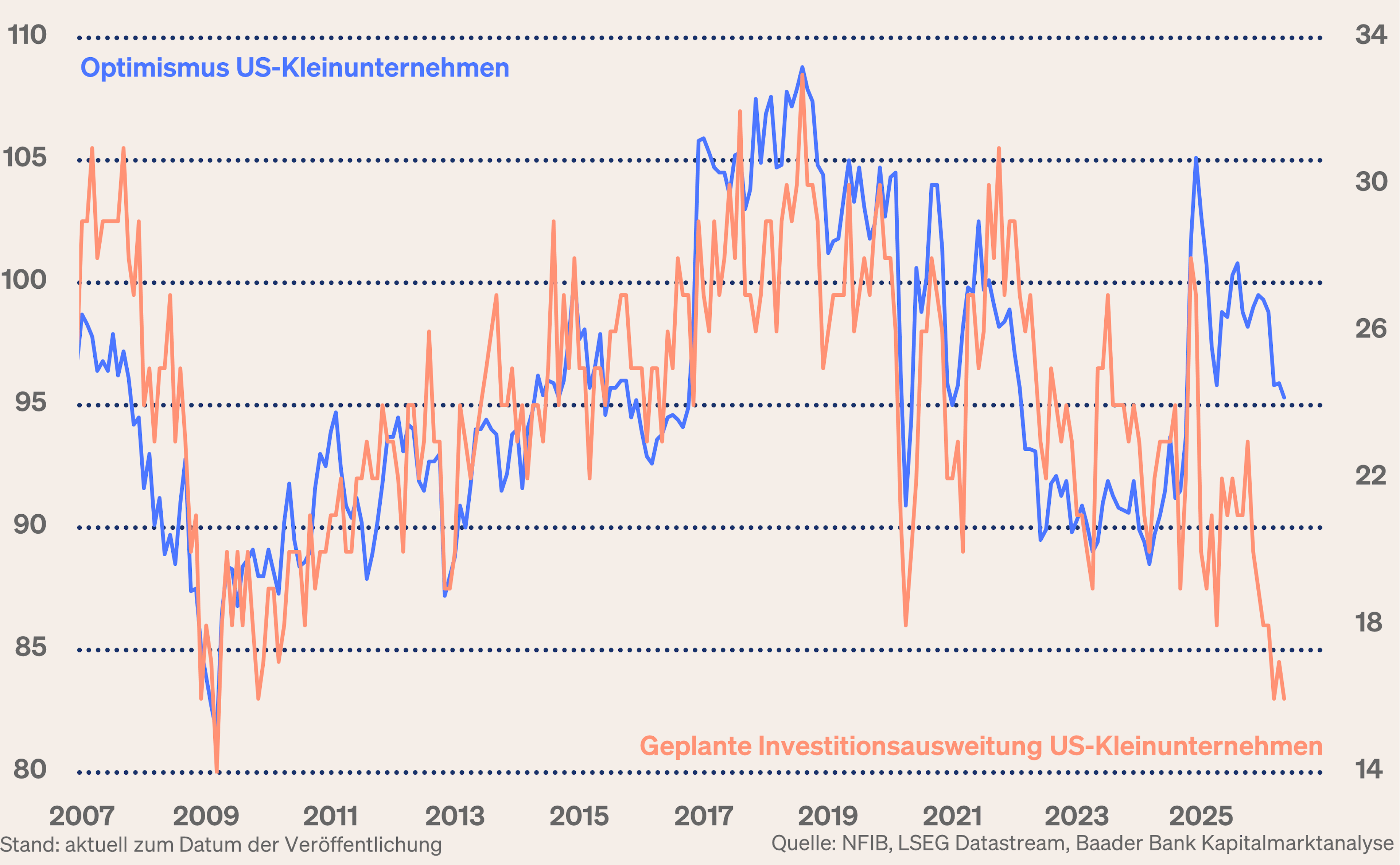 Grafik 4: Optimismus und Investitionsplanung US-Kleinunternehmen