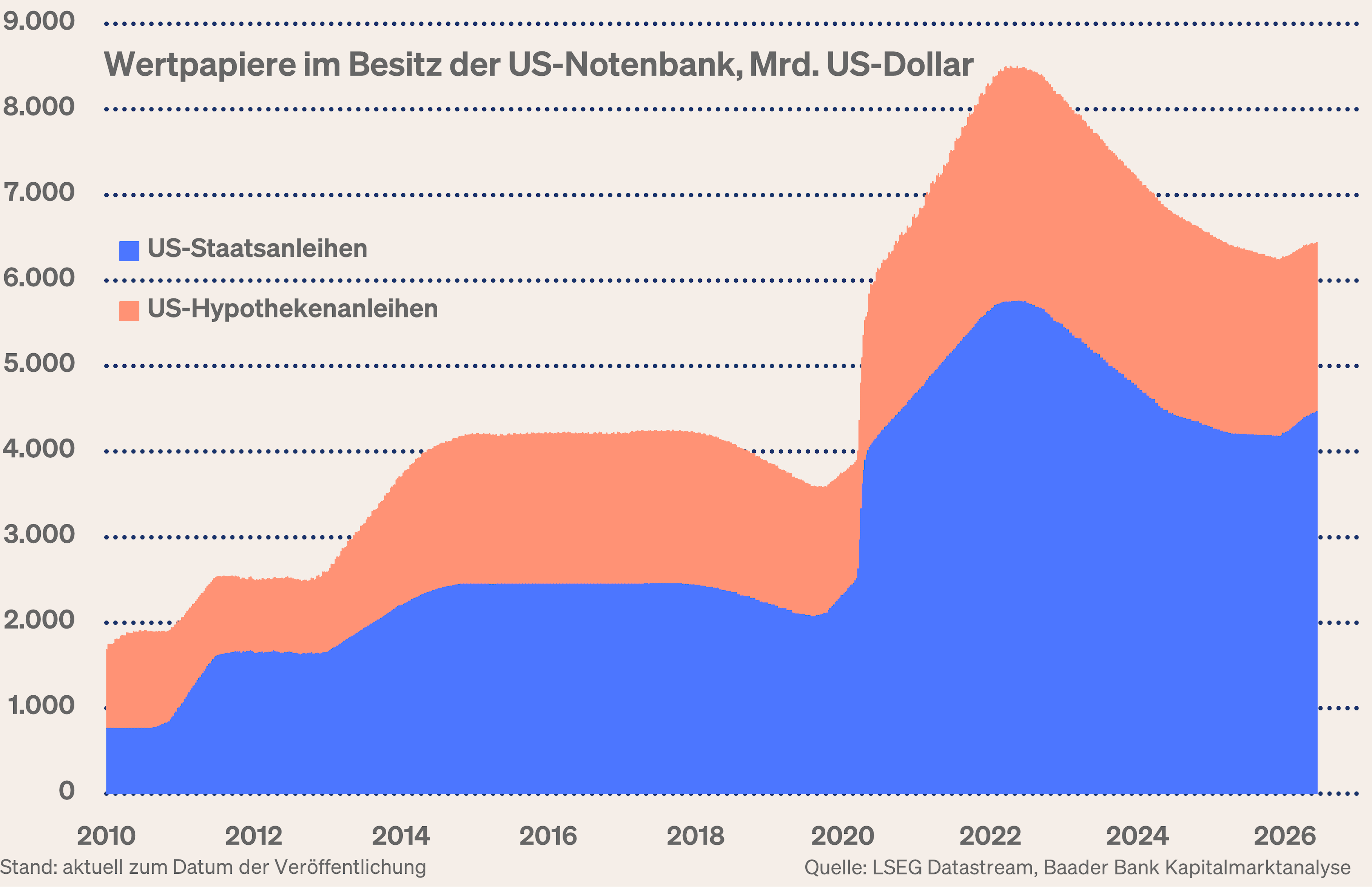 Grafik 6: US-Staatsanleihen und -Hypothekenpapiere im Besitz der US-Notenbank Grafik 6: US-Staatsanleihen und -Hypothekenpapiere im Besitz der US-Notenbank