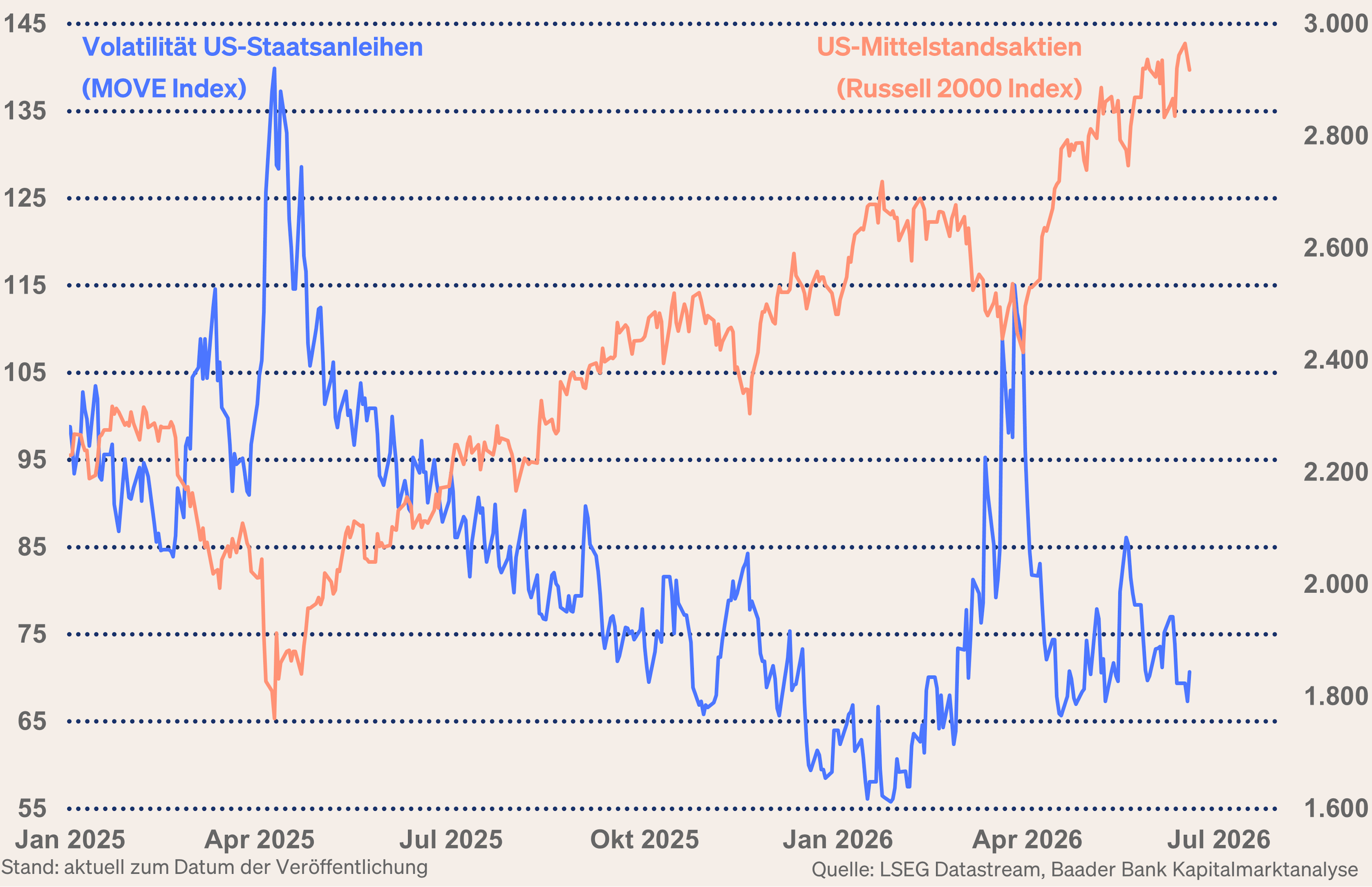Grafik 7: Kursschwankungen US-Staatsanleihen und Kursentwicklung Russell 2000 Grafik 7: Kursschwankungen US-Staatsanleihen und Kursentwicklung Russell 2000