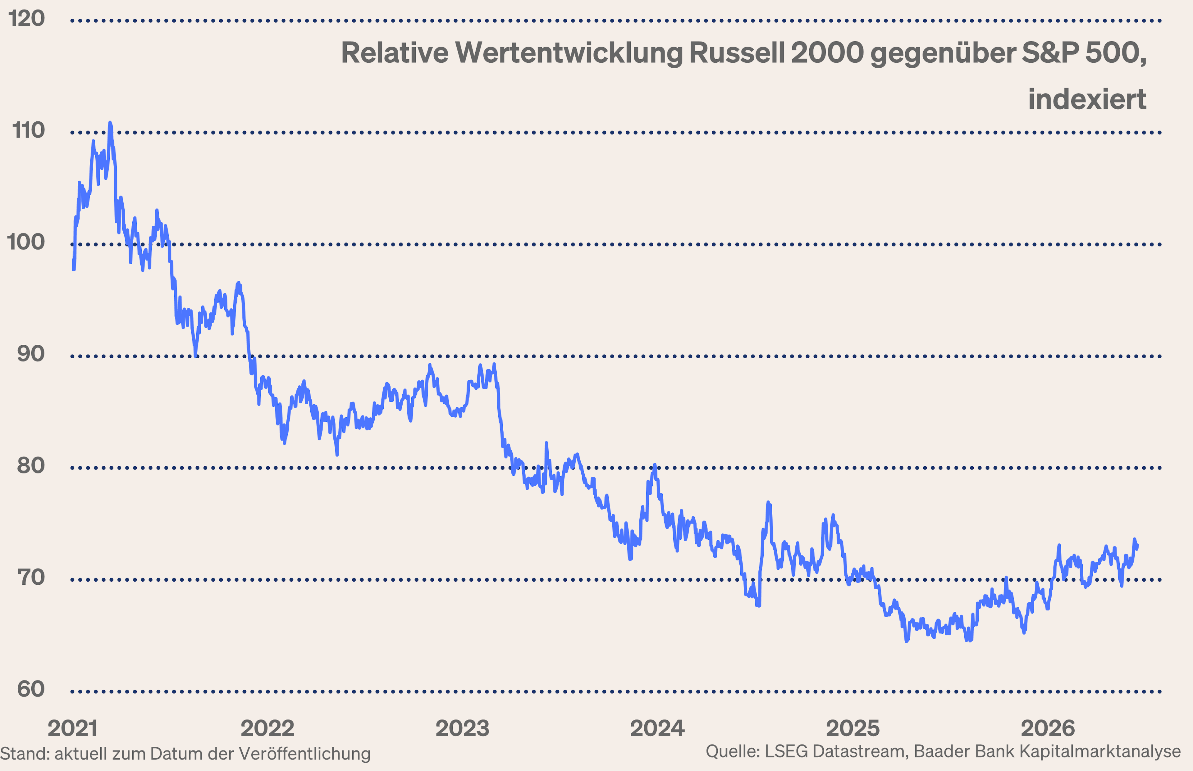 Grafik 8: Relative Kursentwicklung Russell 2000 zu S&P 500 Grafik 8: Relative Kursentwicklung Russell 2000 zu S&P 500