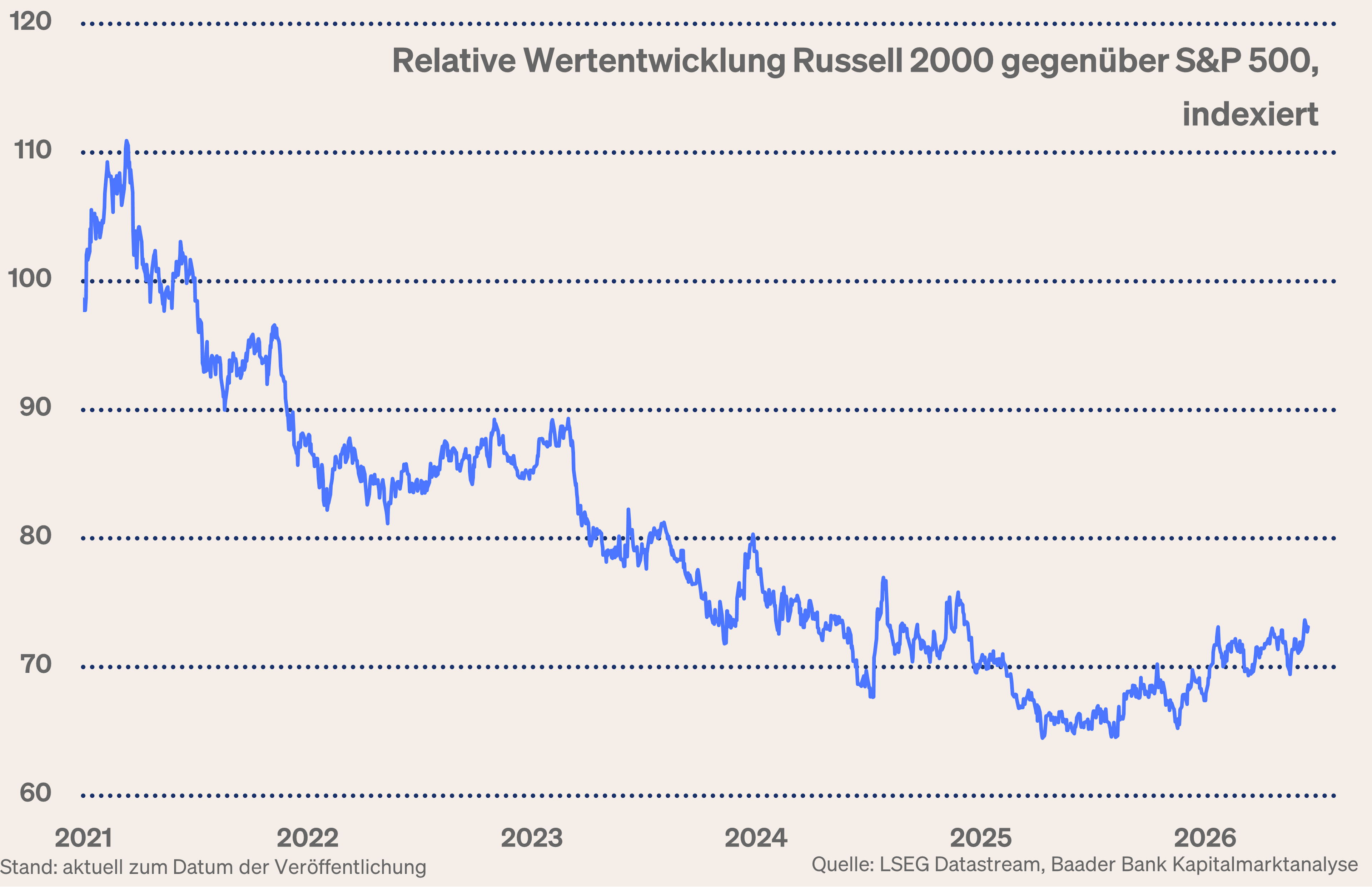 Grafik 8: Relative Kursentwicklung Russell 2000 zu S&P 500