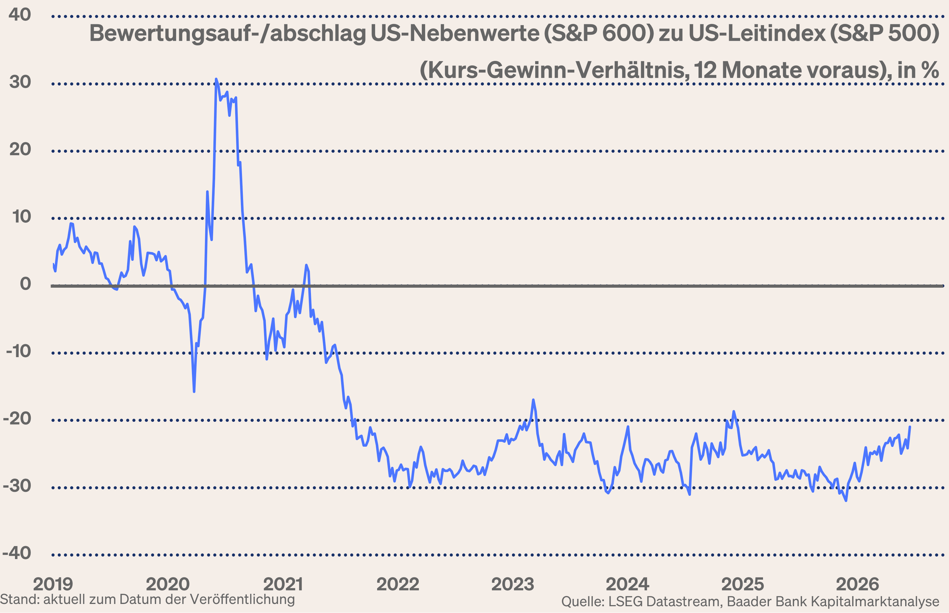 Grafik 9: Bewertungsauf-/abschlag US-Nebenwerte (S&P 600) zu US-Leitindex (S&P 500), Kurs-Gewinn-Verhältnis, 12 Monate voraus
