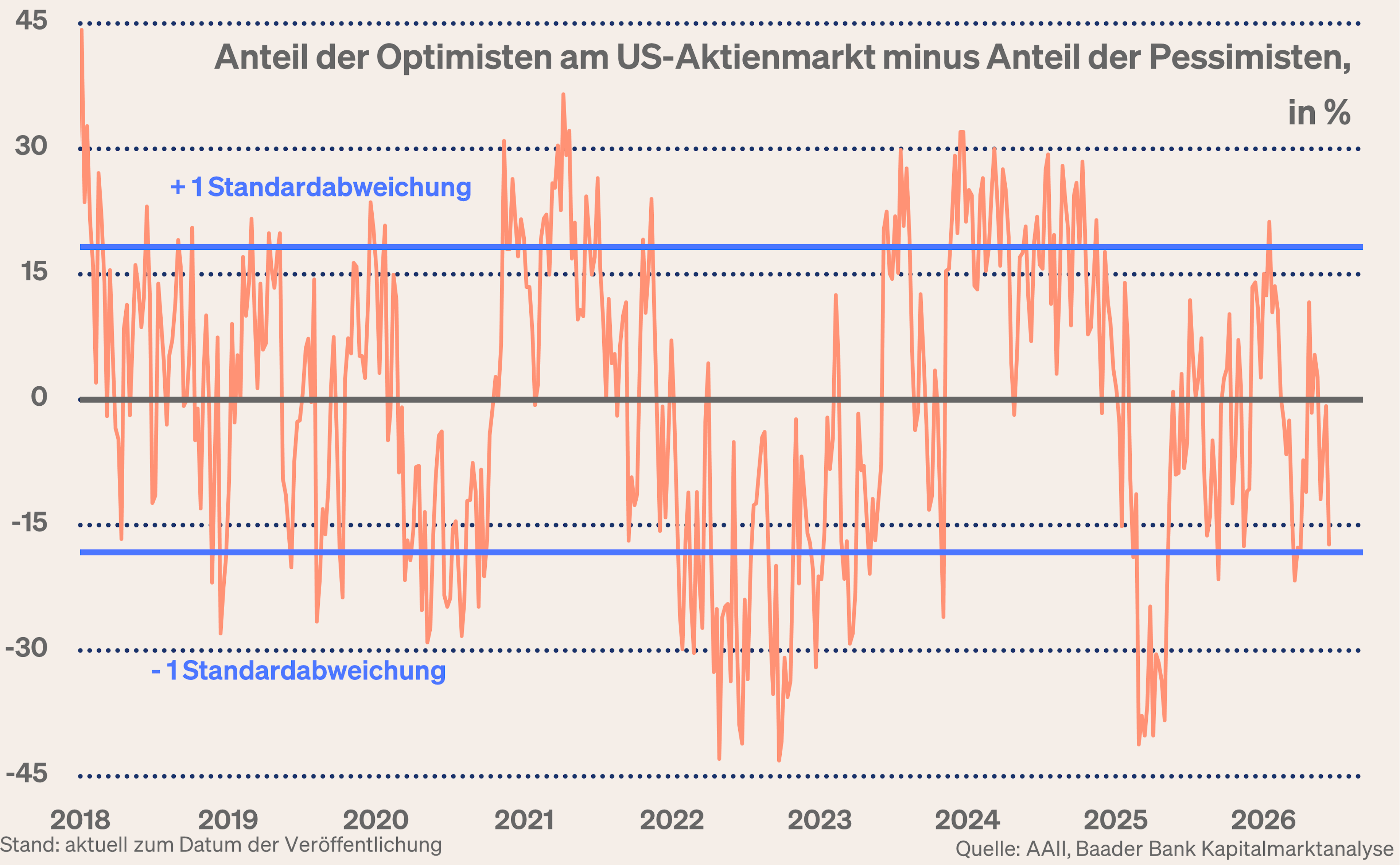 Grafik 10: Anteil der Optimisten abzüglich der Pessimisten am US-Aktienmarkt