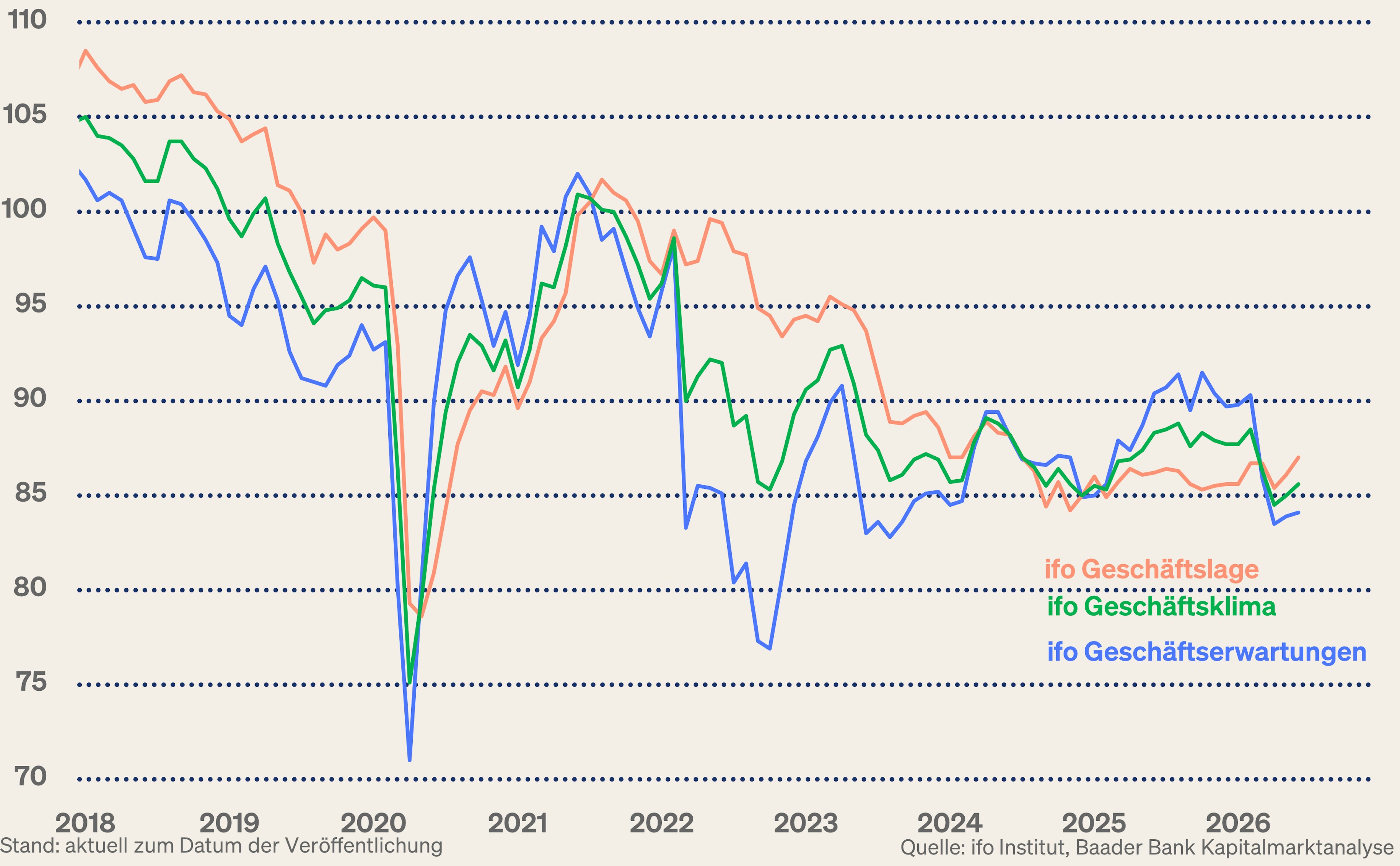 Grafik 1: ifo Geschäftsklima, -lage und -erwartungen 