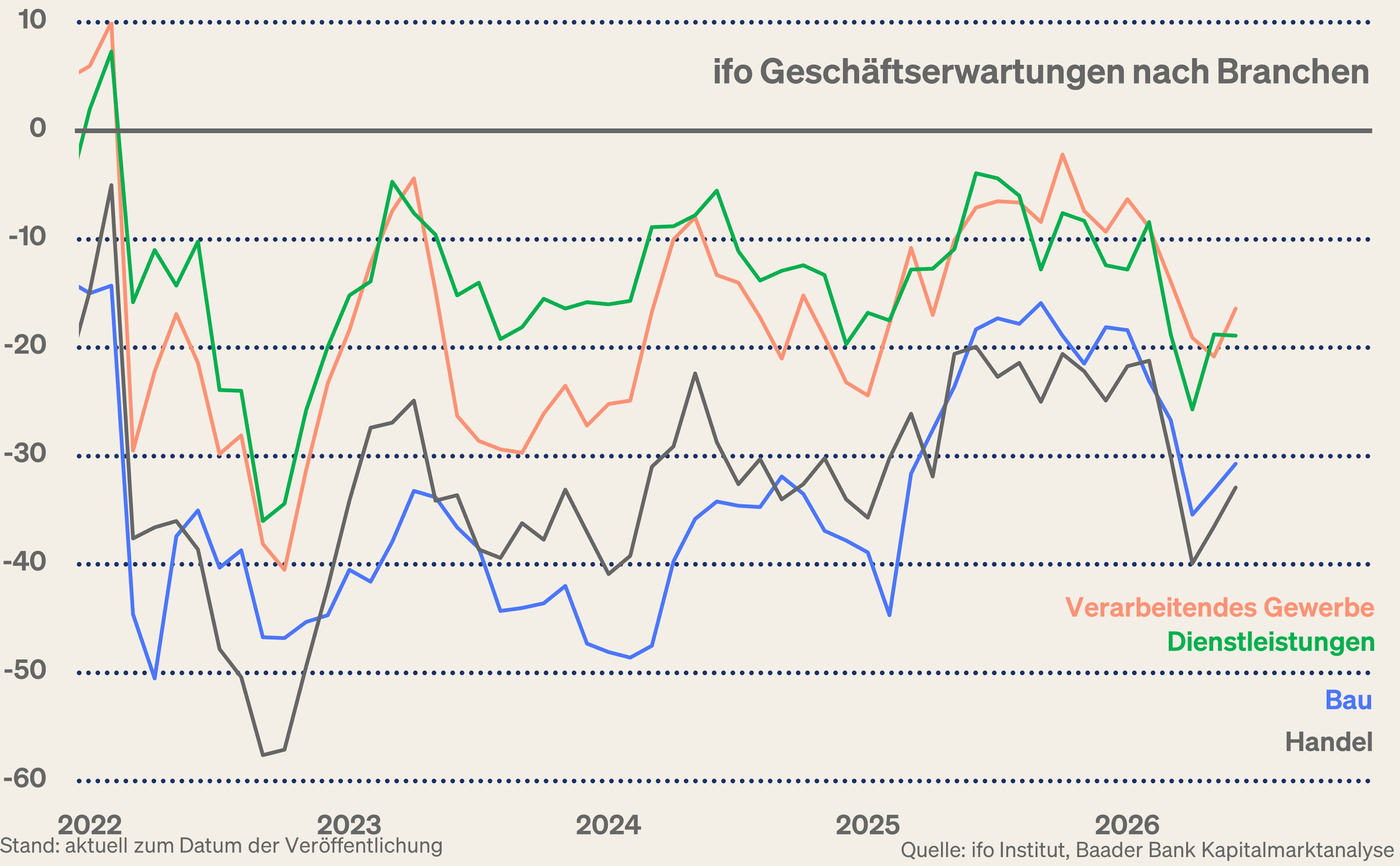 Grafik 2: ifo Geschäftsklima nach Sektoren