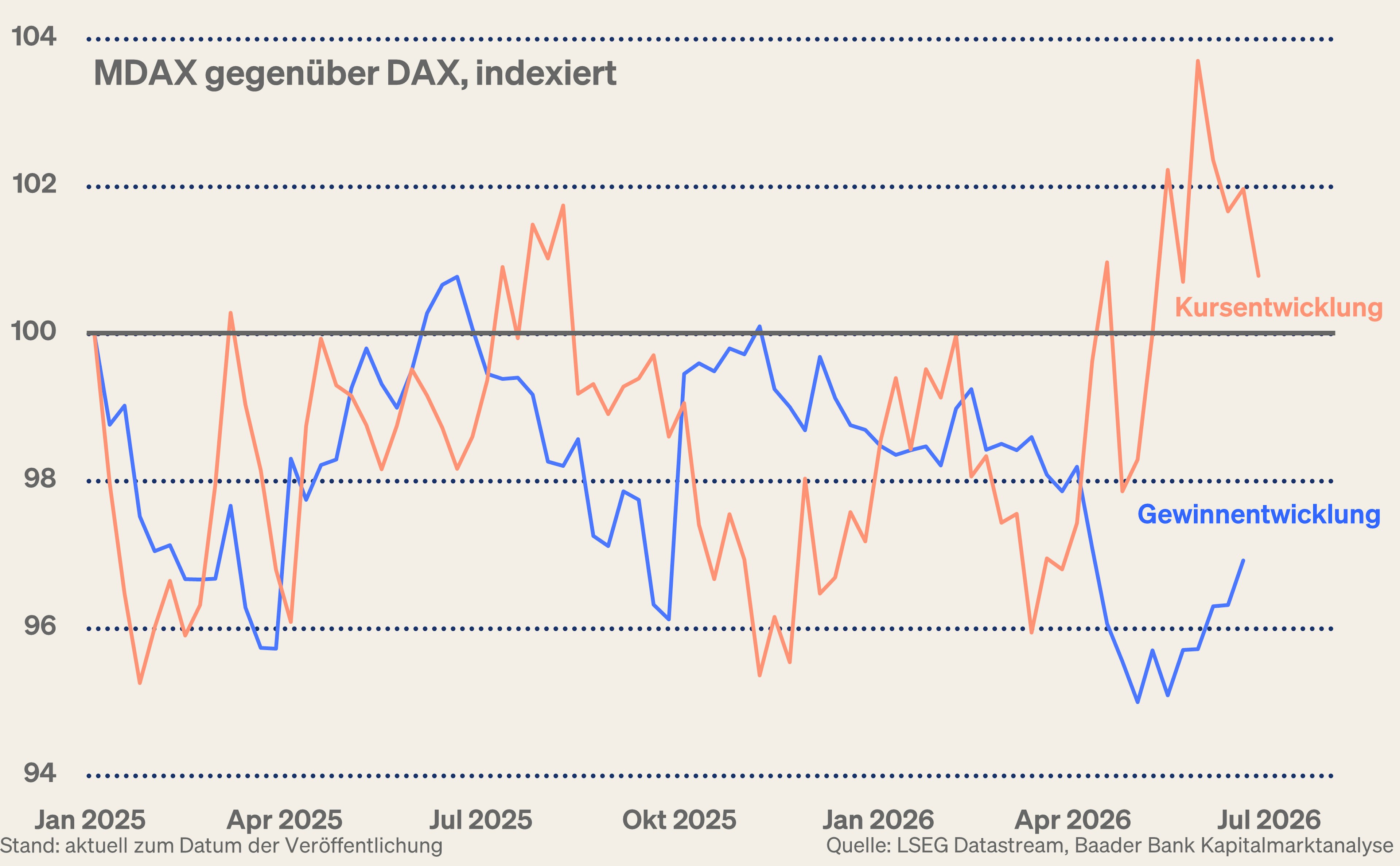 Grafik 3: Relative Gewinn- und Kursentwicklung MDAX zu DAX