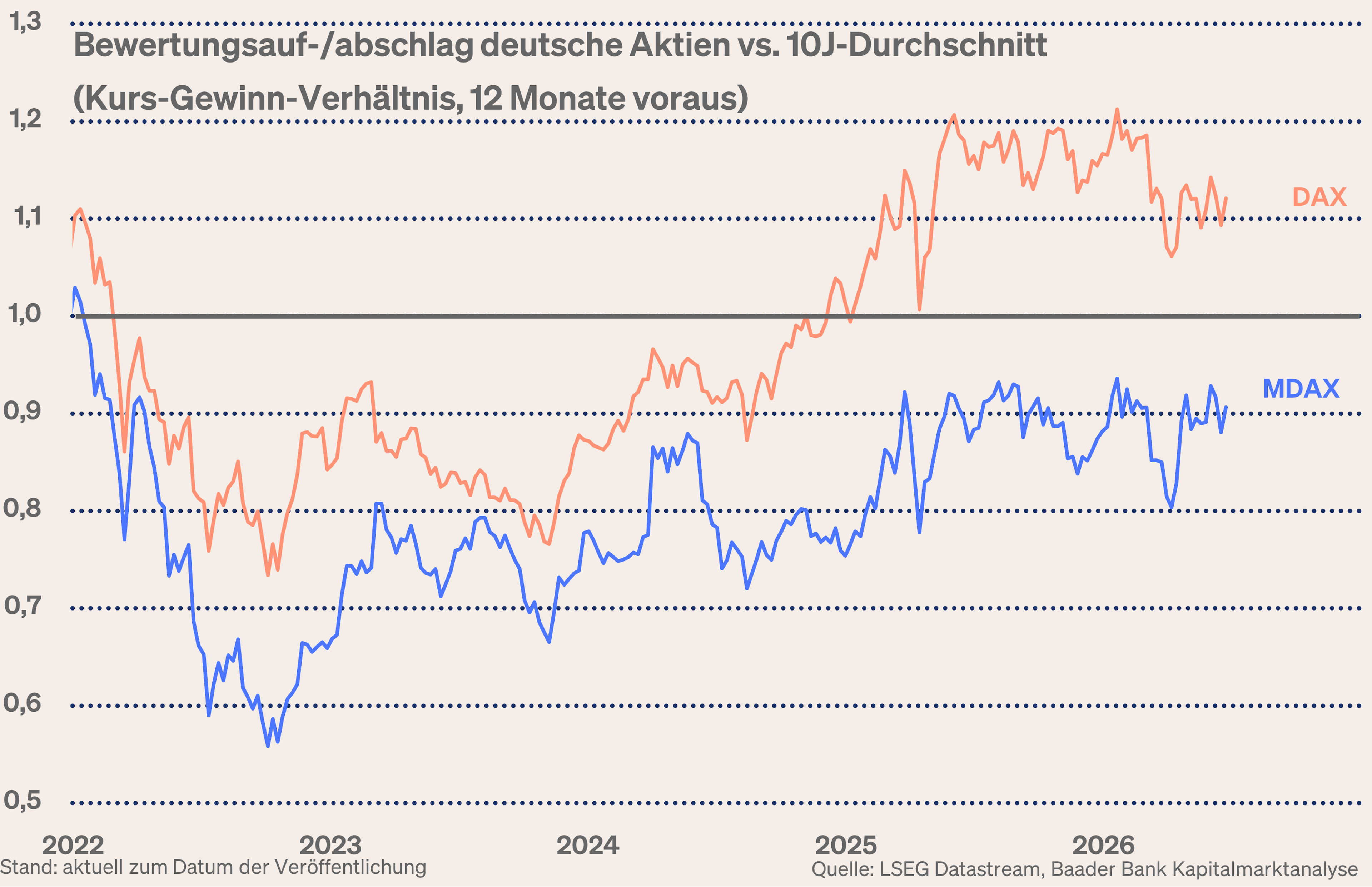 Grafik 4: Bewertung MDAX und DAX jeweils zum eigenen 10-Jahres Durchschnitt