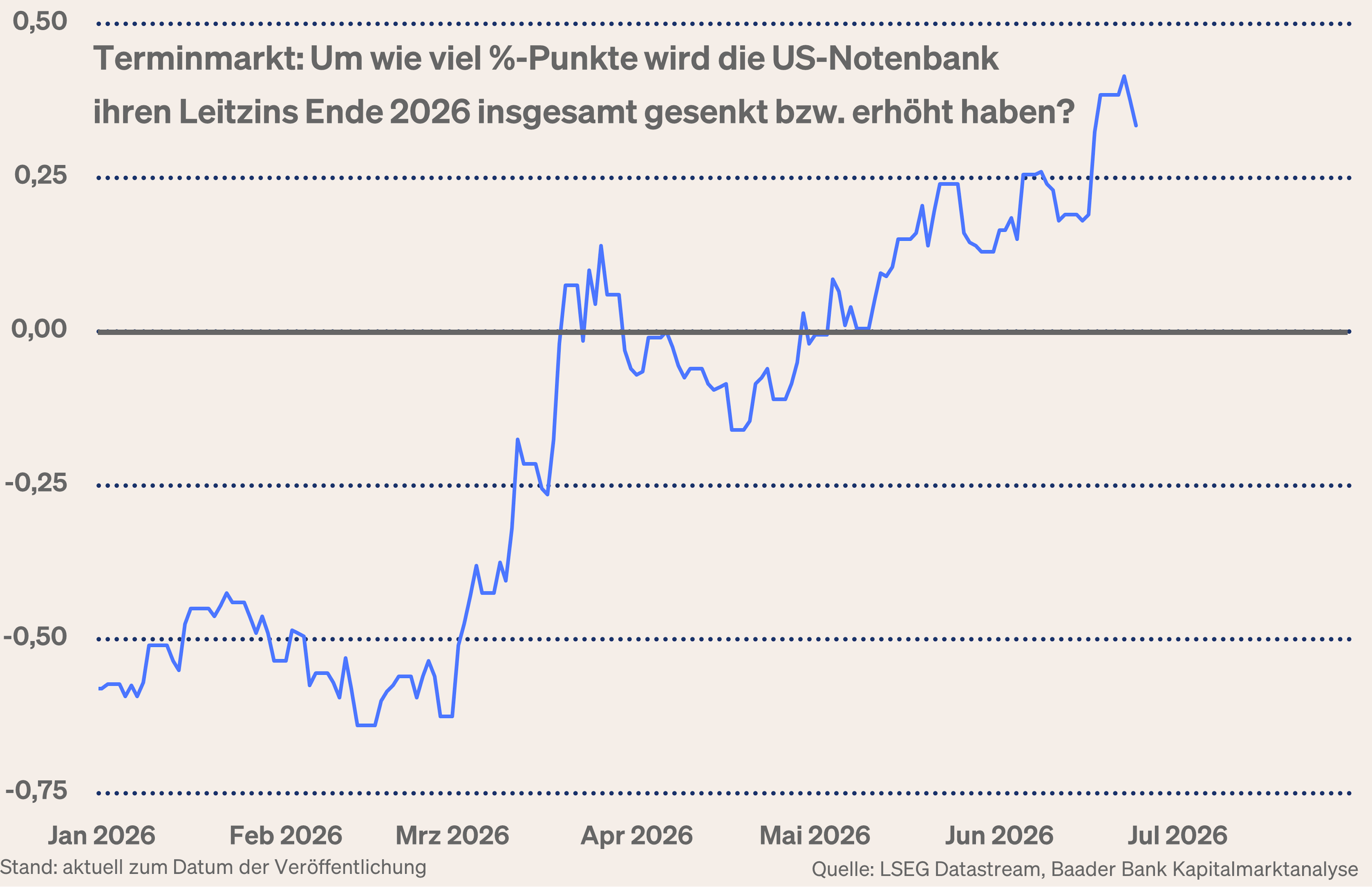 Grafik 5: Um wie viel %-punkte wird die Fed die Zinsen bis Ende 2026 erhöht/gesenkt haben?