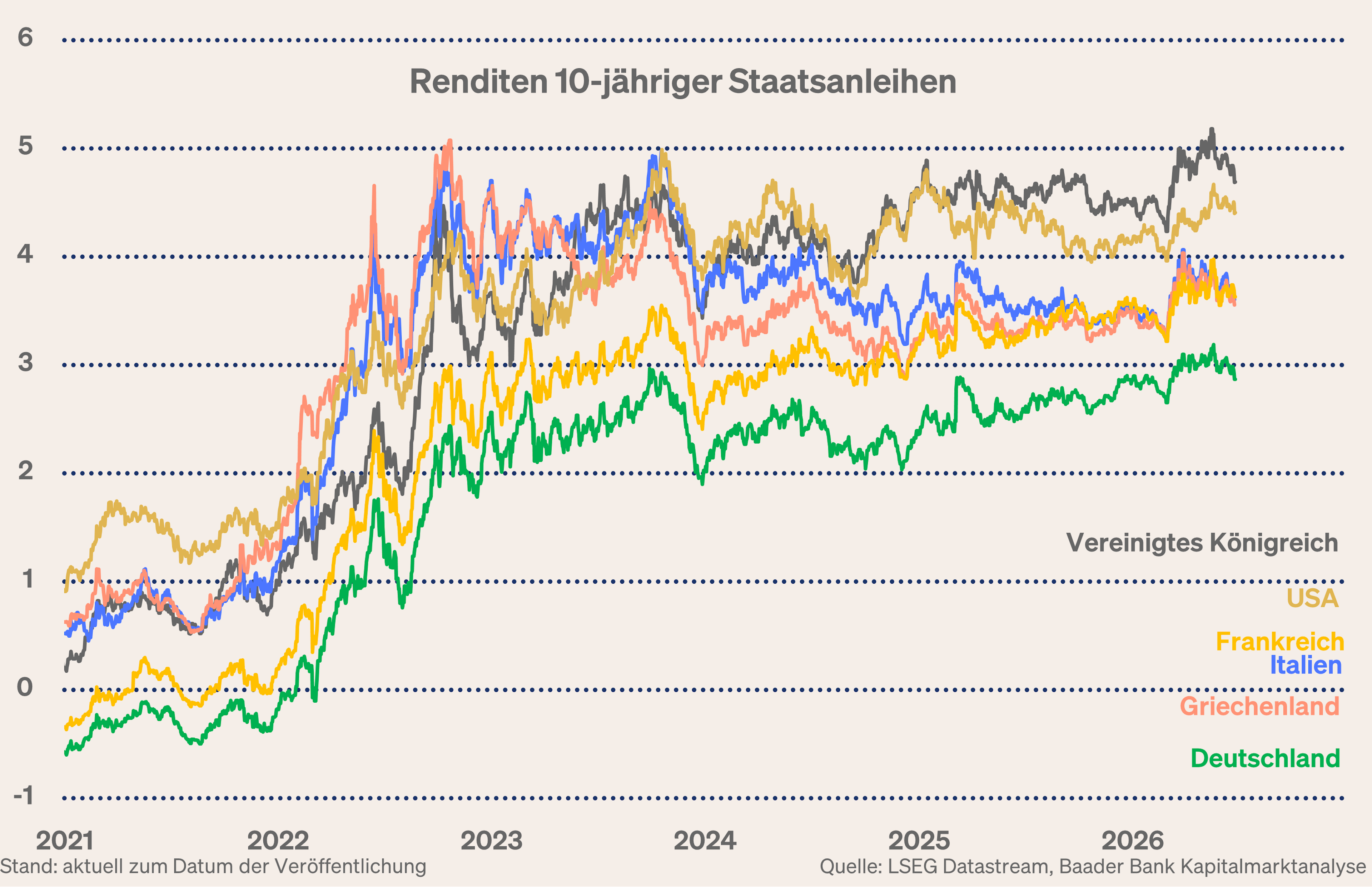 Grafik 6: 10-Jahres-Anleiherenditen 