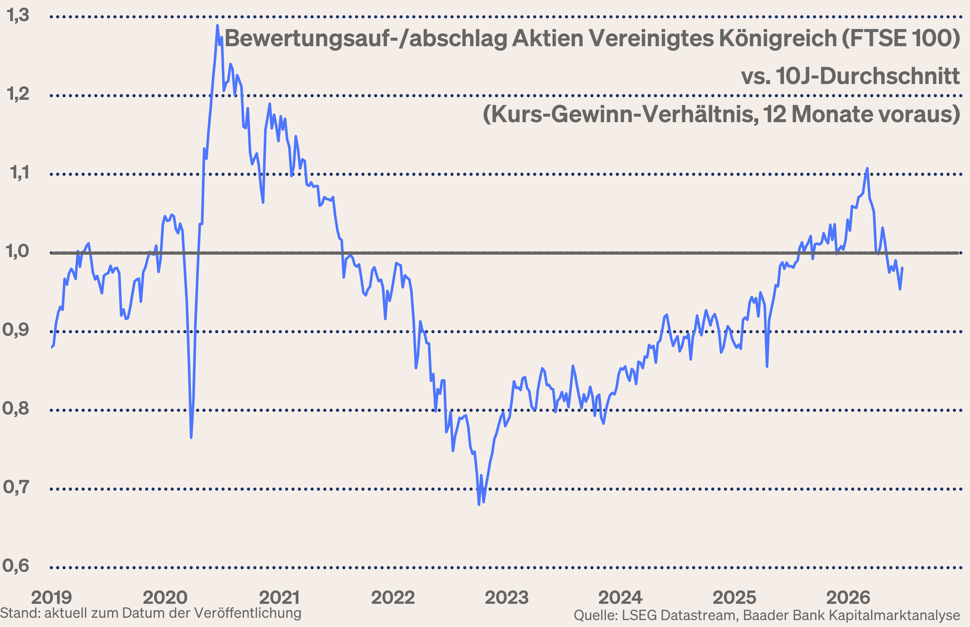 Grafik 7: Bewertung FTSE 100 zum eigenen 10-Jahres Durchschnitt