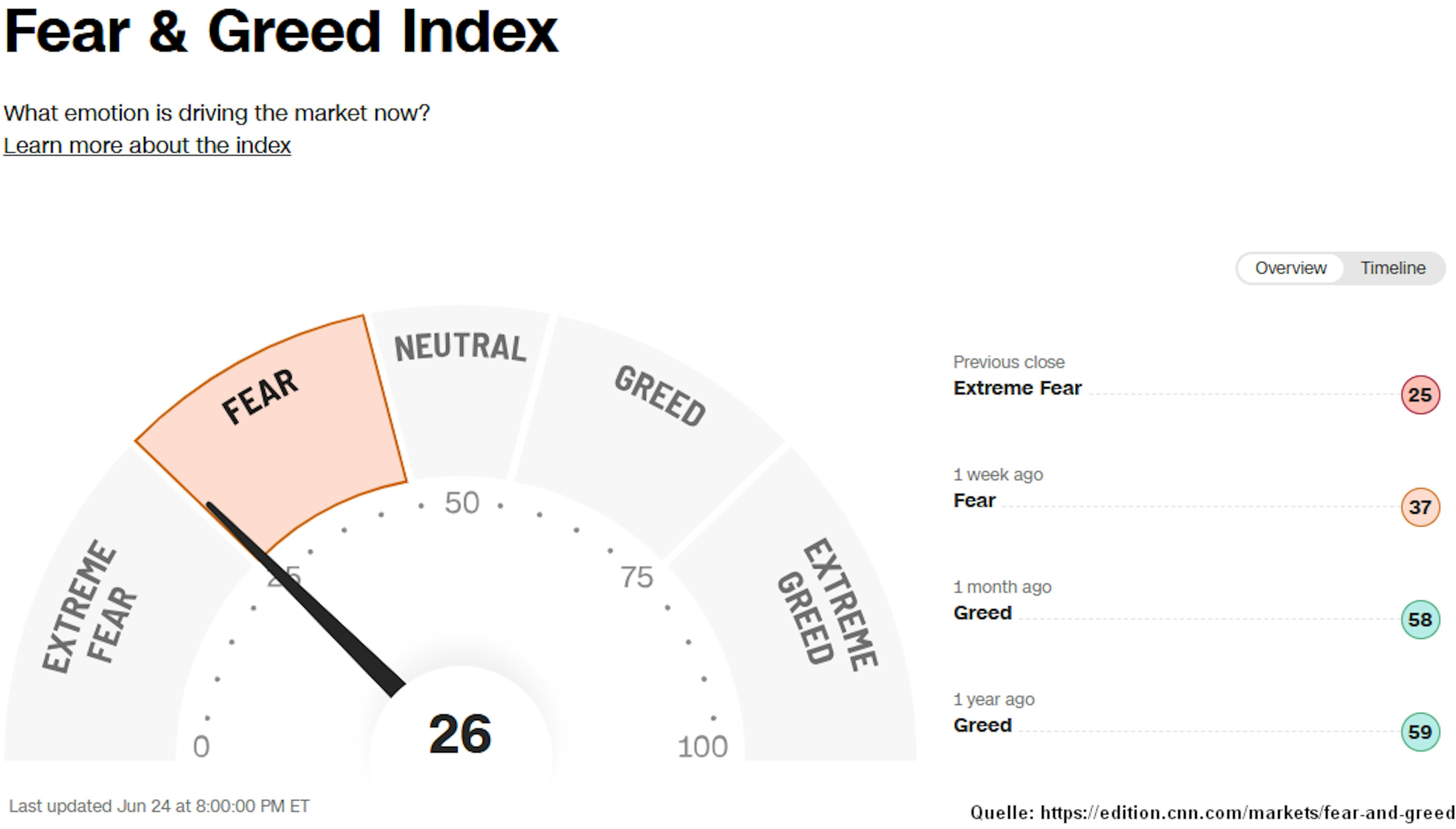 Grafik 8: Fear & Greed Index von CNN Money Grafik 8: Fear & Greed Index von CNN Money