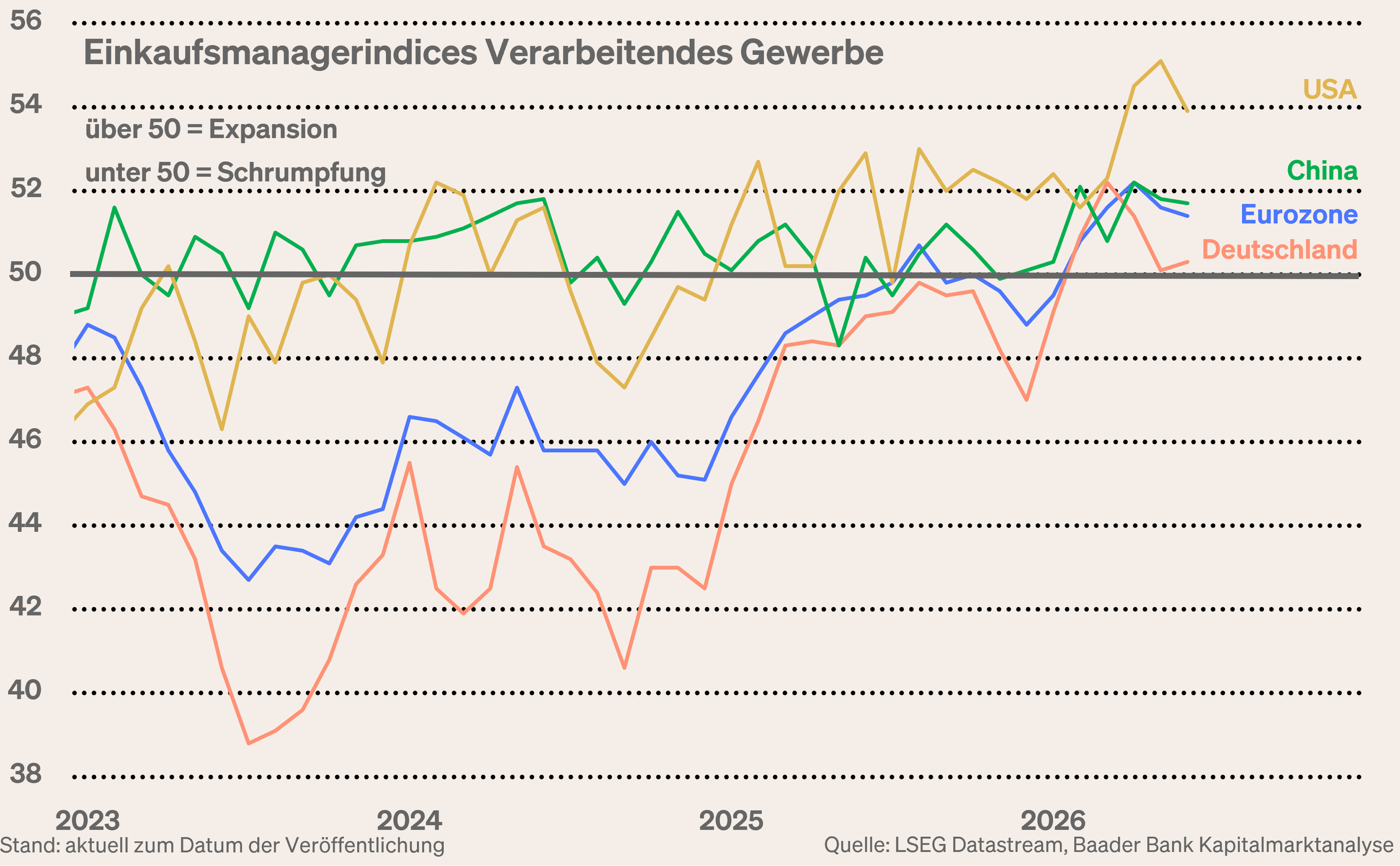 Grafik 1: Einkaufsmanagerindices Industrie USA, China, Eurozone, Deutschland Grafik 1: Einkaufsmanagerindices Industrie USA, China, Eurozone, Deutschland