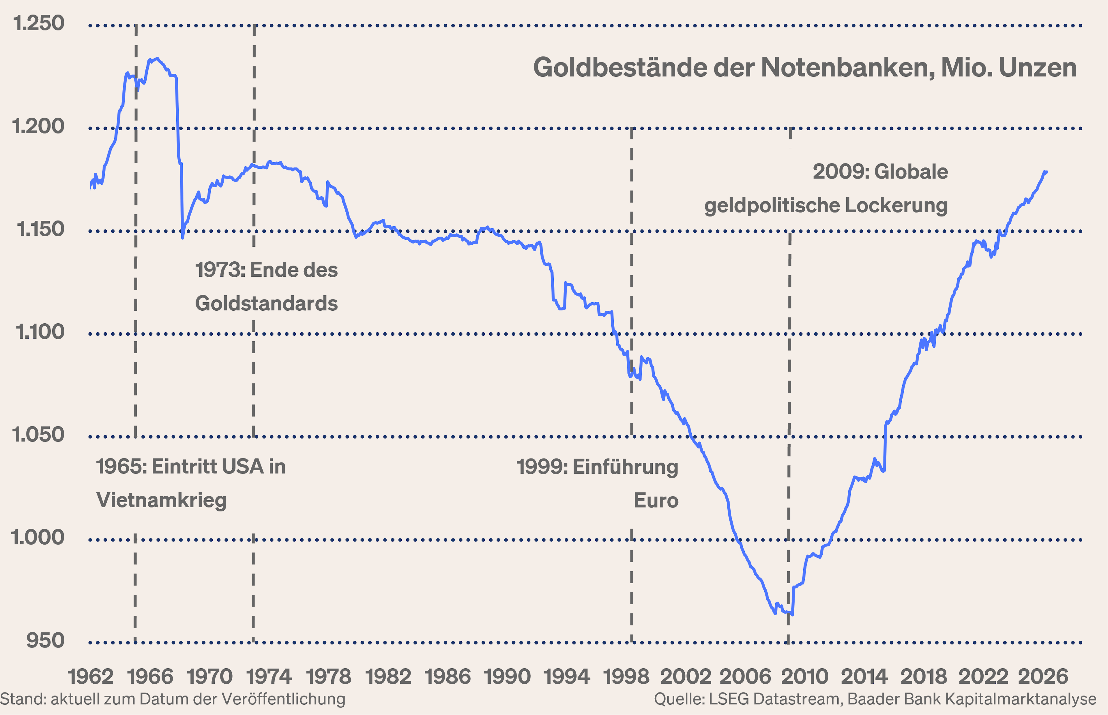 Grafik 3: Goldbestände der Notenbanken weltweit