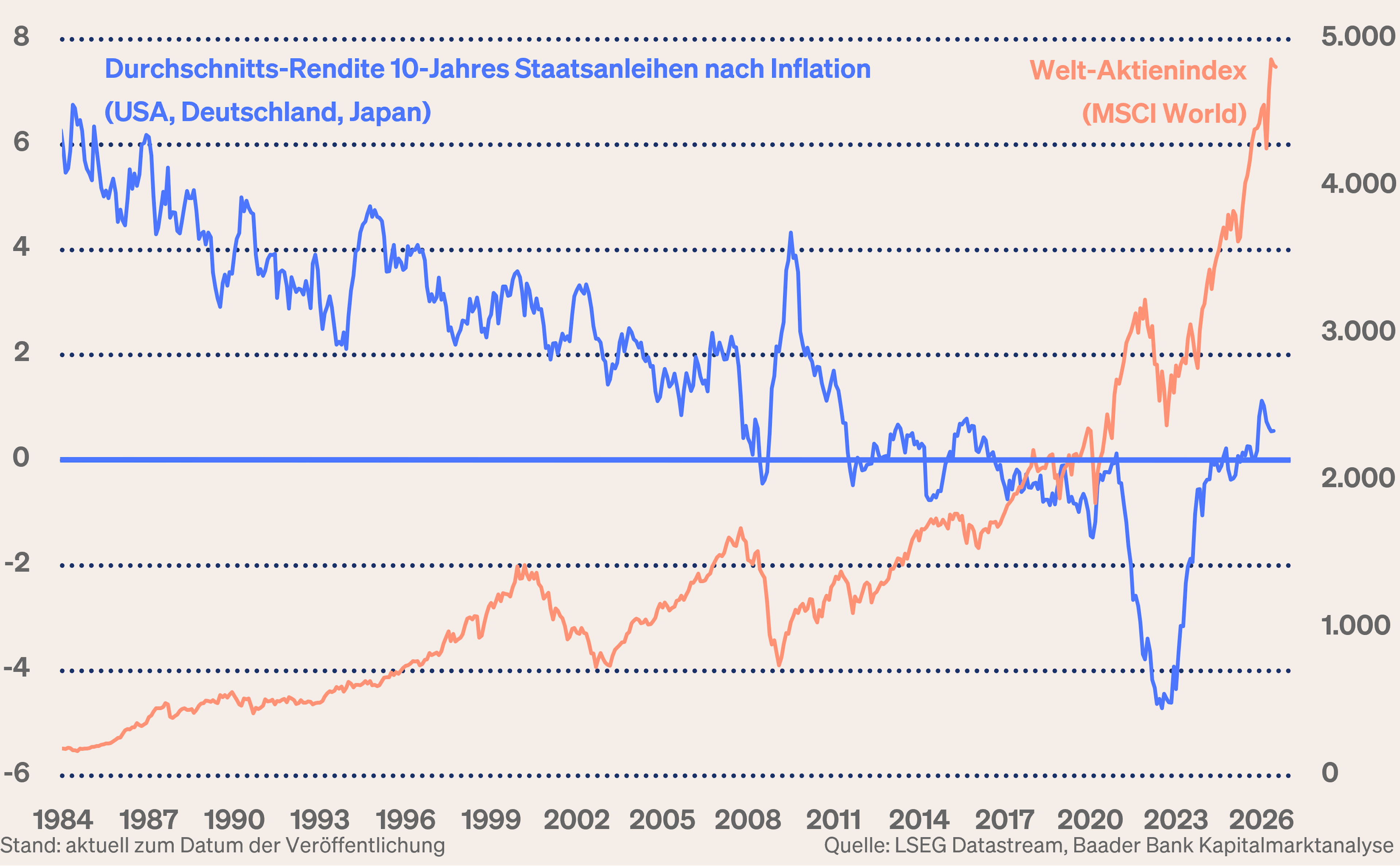Grafik 5: Reale Durchschnittsrendite 10-jähriger Staatsanleihen (USA, Japan, Deutschland) und Welt-Aktienmarkt