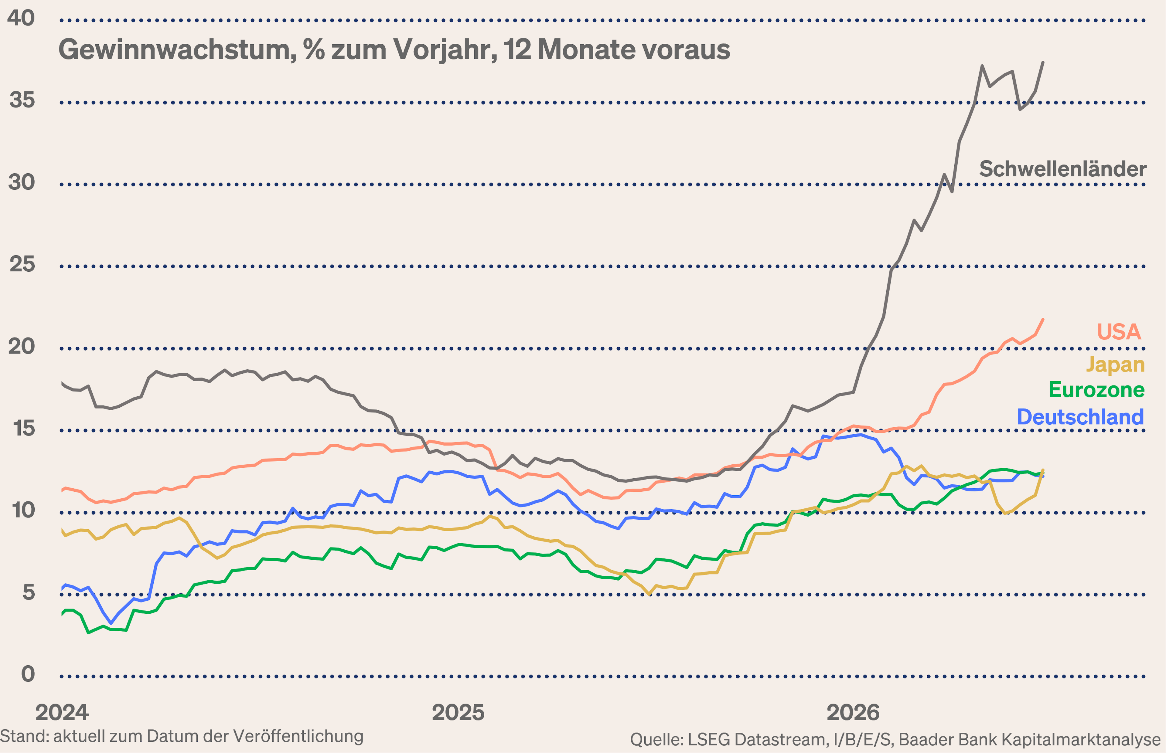 Grafik 6: Erwartetes Gewinnwachstum USA, der Eurozone und Deutschland