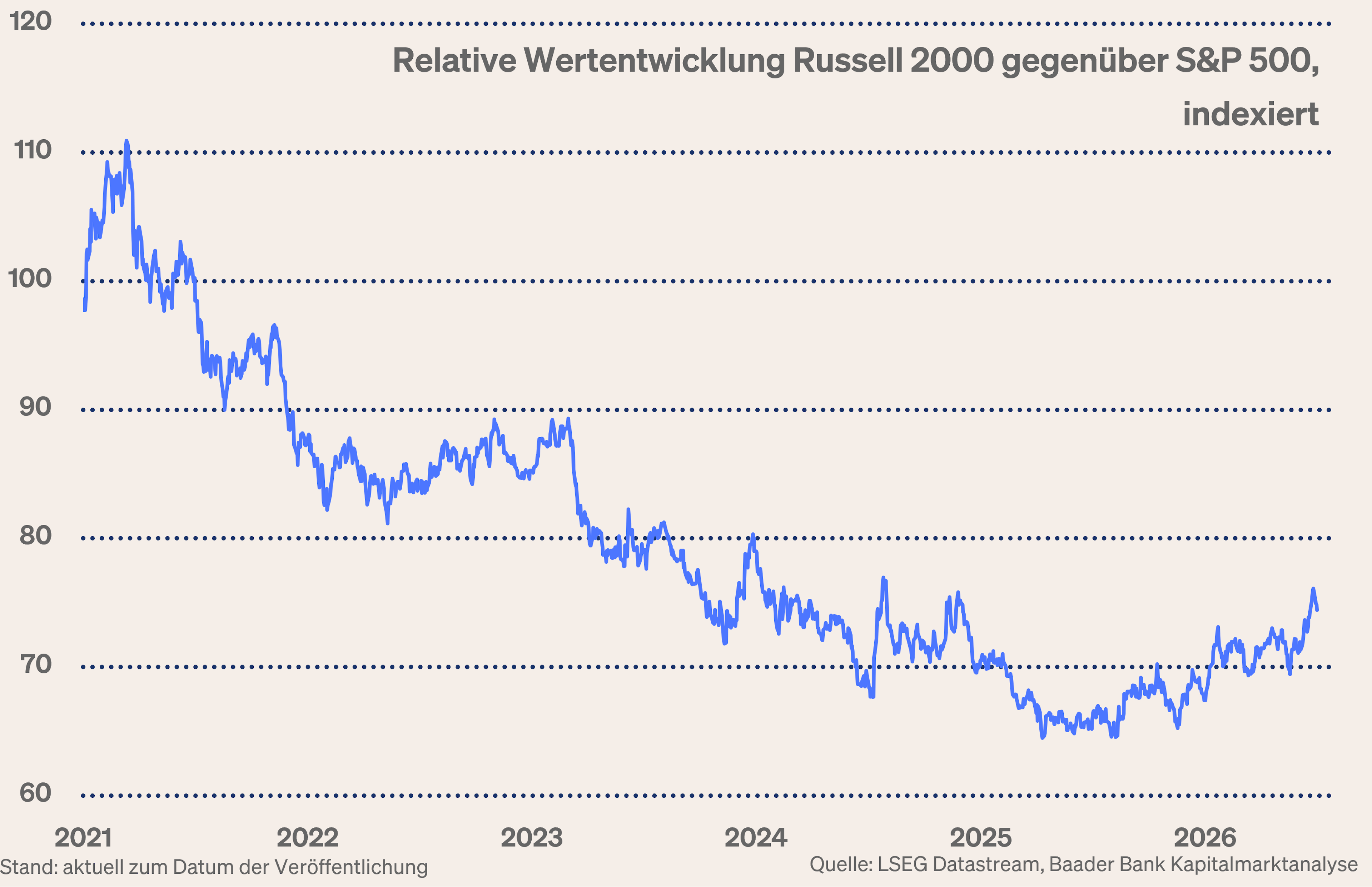 Grafik 7: Relative Kursentwicklung Russell 2000 zu S&P 500 Index Grafik 7: Relative Kursentwicklung Russell 2000 zu S&P 500 Index