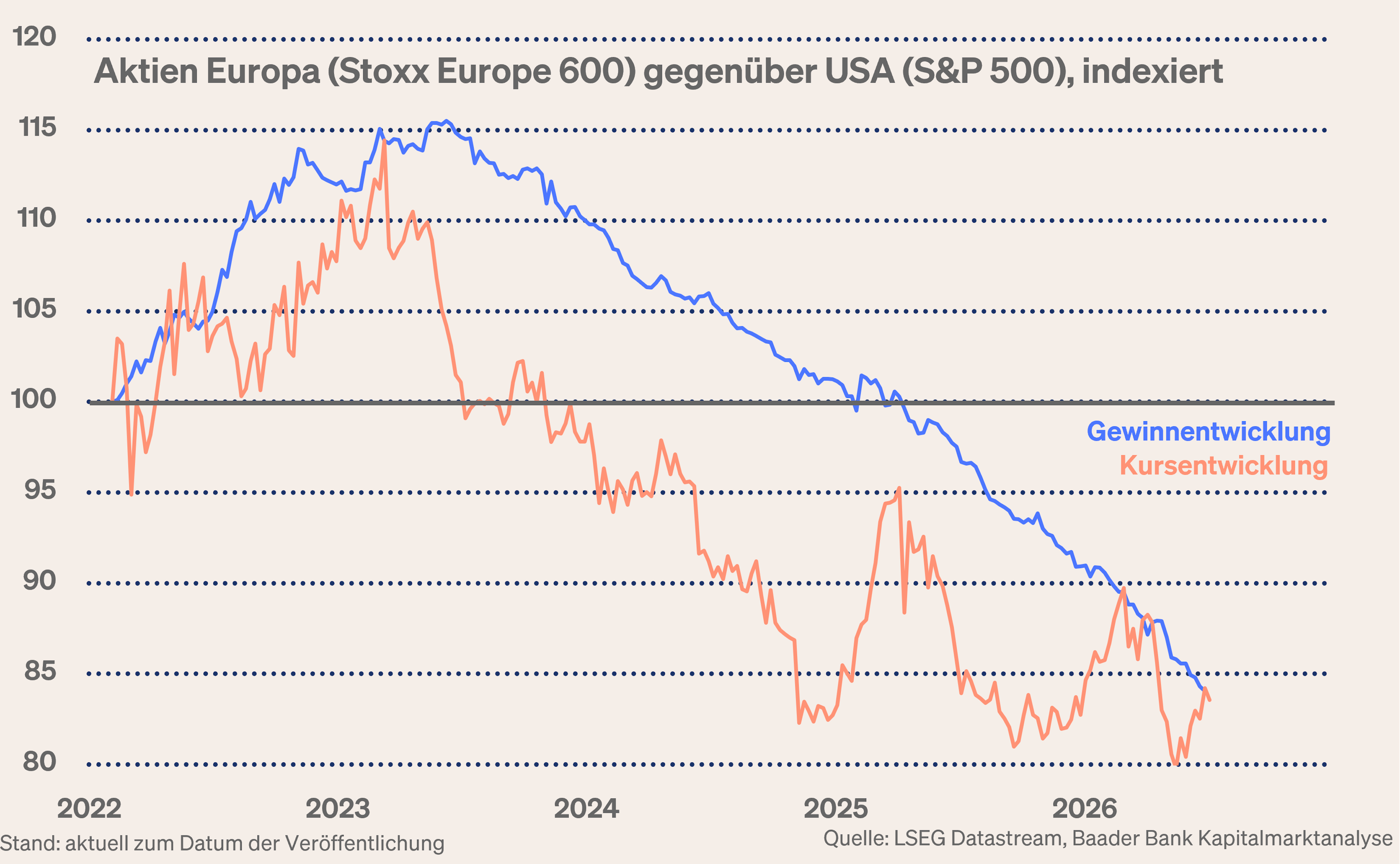 Grafik 8: Relative Gewinn- und Kursentwicklung Aktien Europa gegenüber USA