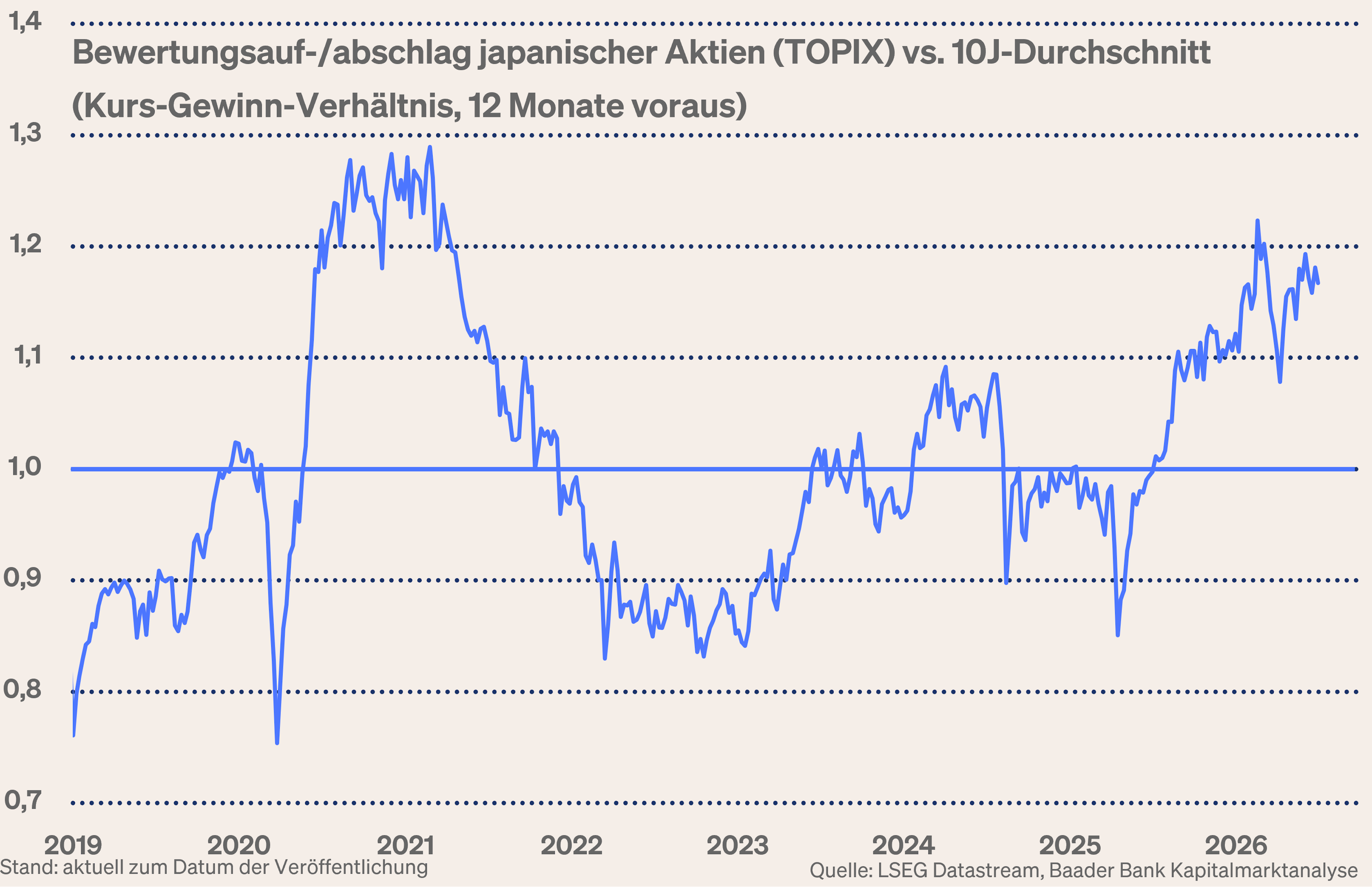 Grafik 10: KGV-Bewertung japanischer Aktien zum 10-Jahres-Durchschnitt