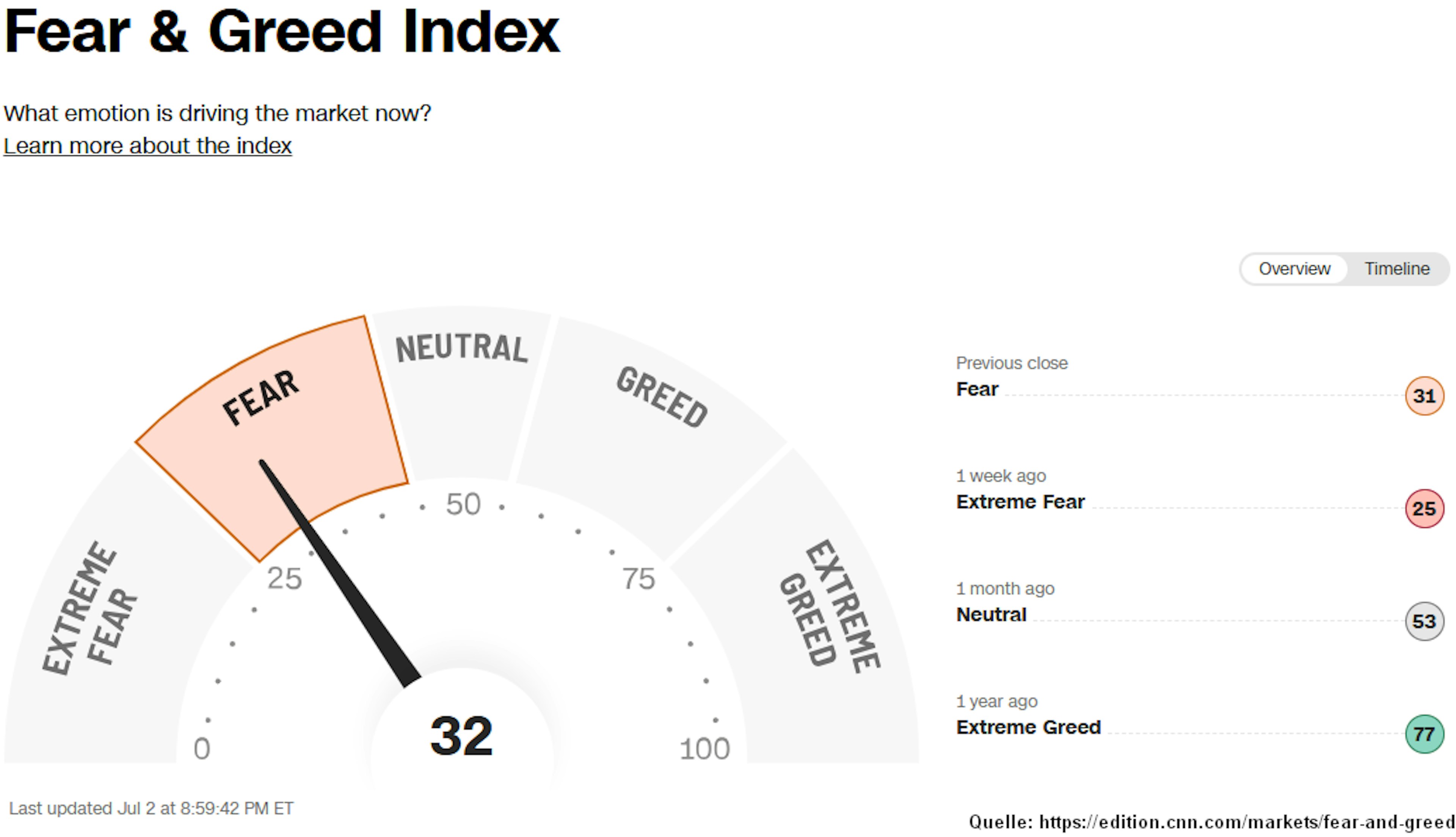Grafik 11: Fear & Greed Index CNN Business Grafik 11: Fear & Greed Index CNN Business