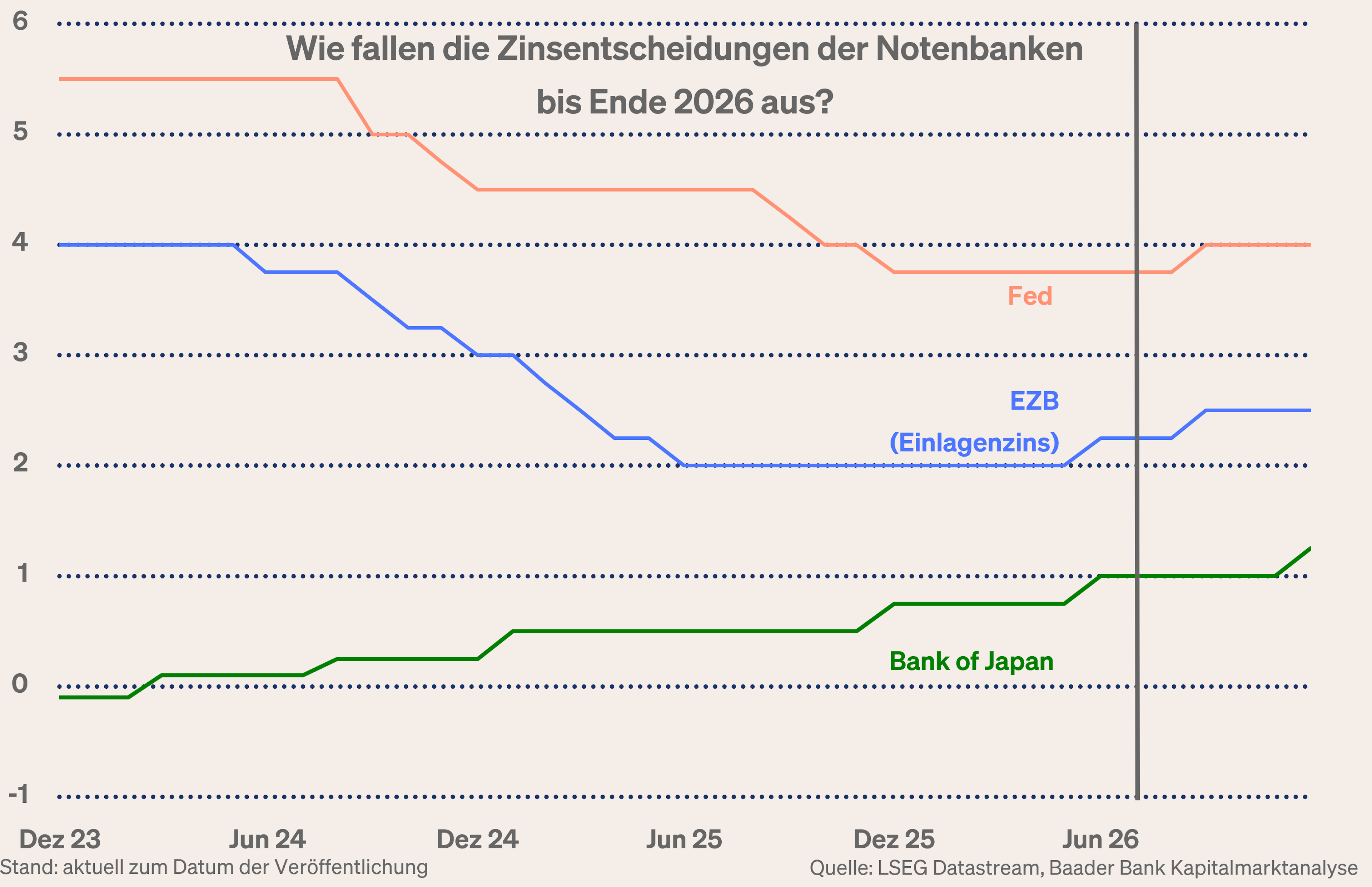 Grafik 4: Wie fallen die Zinsentscheidungen von Fed, EZB und BoJ bis Ende 2026 aus?