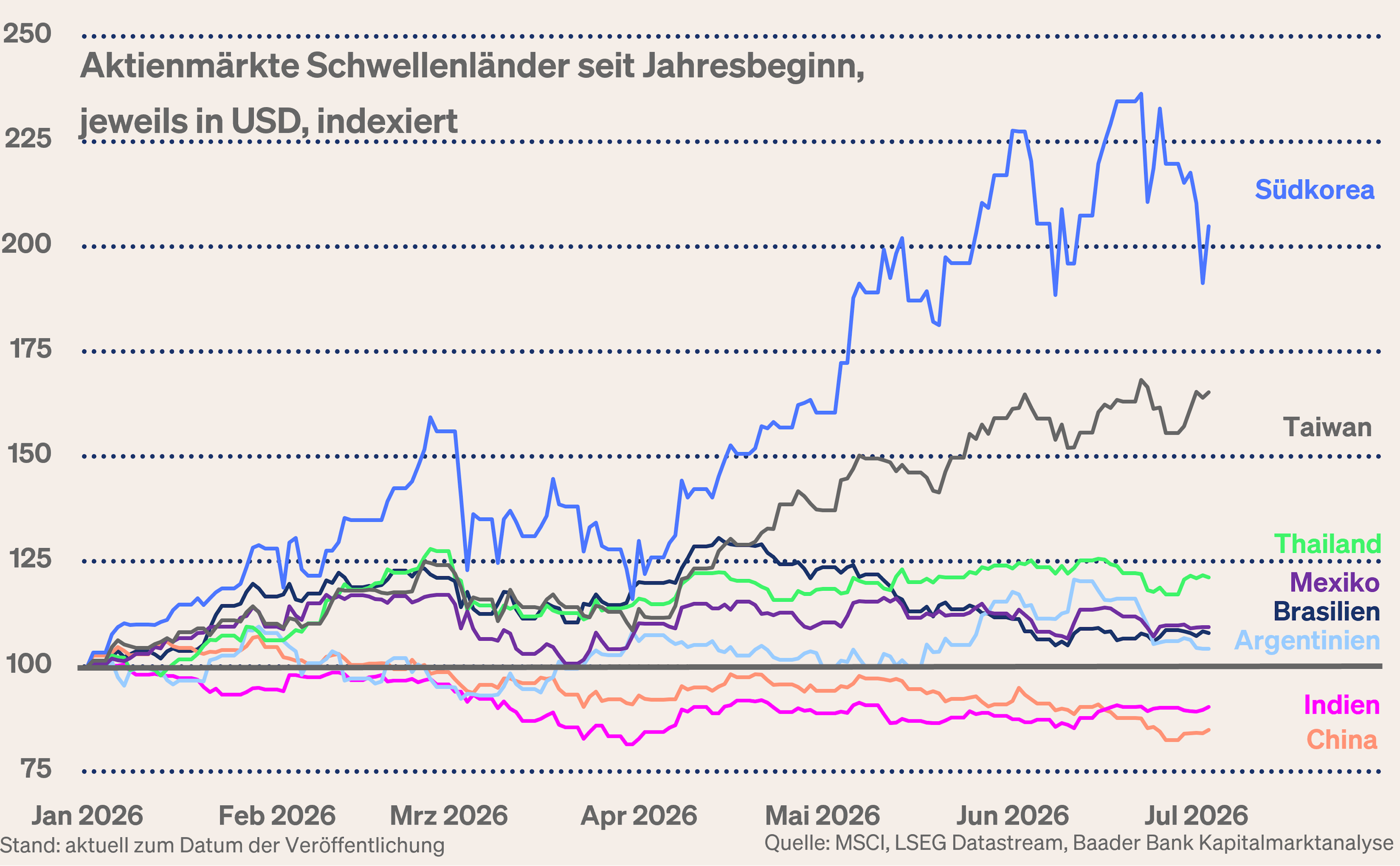 Grafik 9: Kursentwicklung Aktienmärkte Schwellenländer Grafik 9: Kursentwicklung Aktienmärkte Schwellenländer
