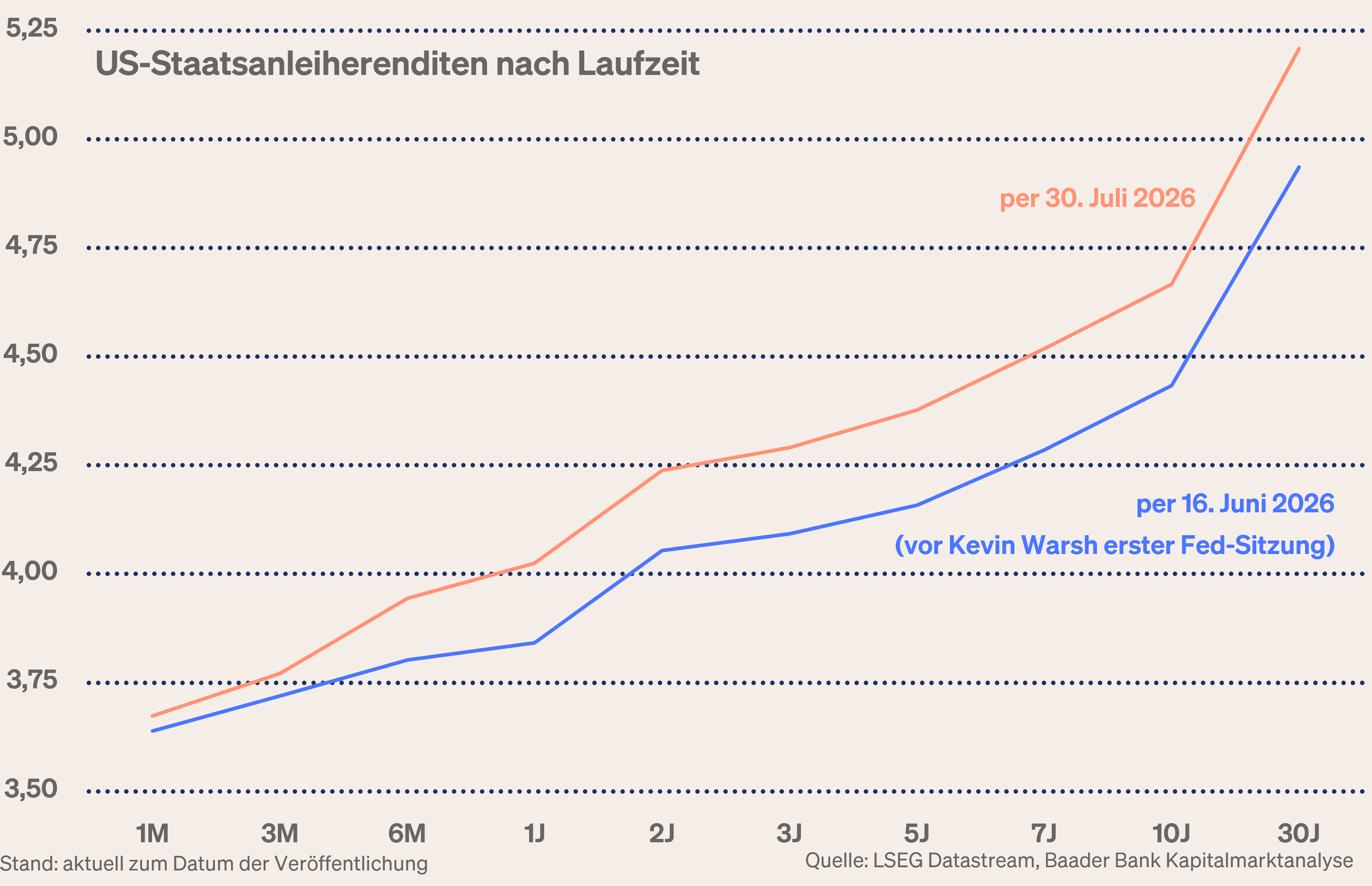 Grafik 2: US-Zinsstrukturkurve im Vergleich