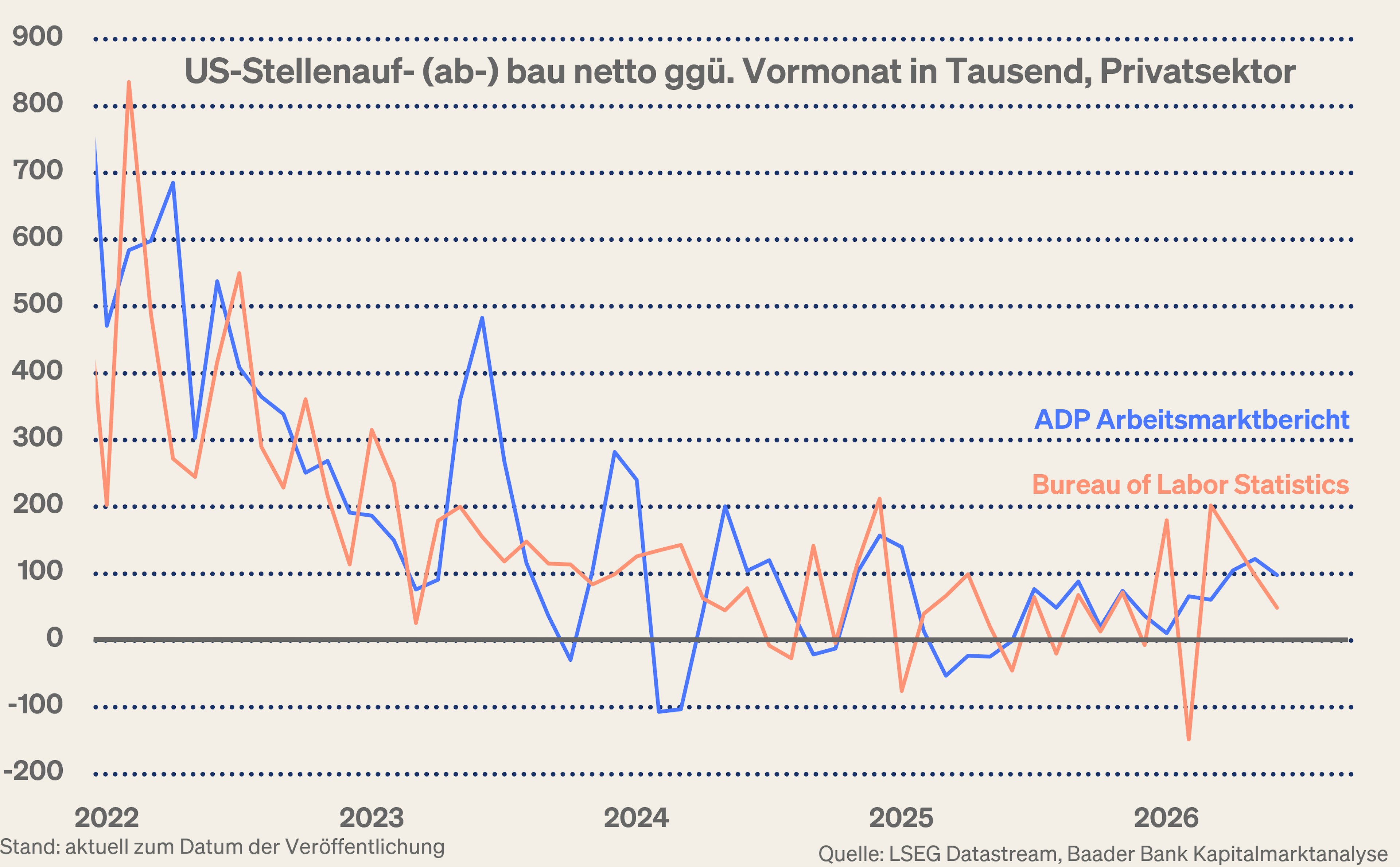 Grafik 3: US-Stellenauf- (ab-) bau netto gegenüber Vormonat in Tausend, Privatsektor