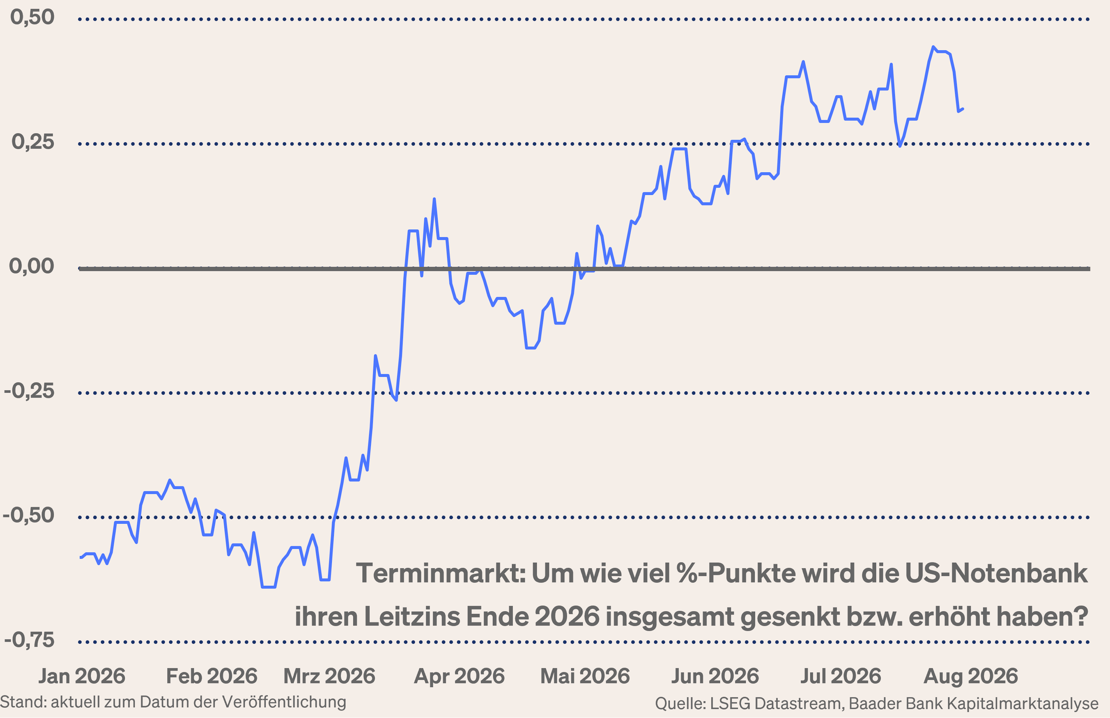 Grafik 4: Um wie viel %-punkte wird die Fed ihren Leitzins bis Ende 2026 verändert haben?